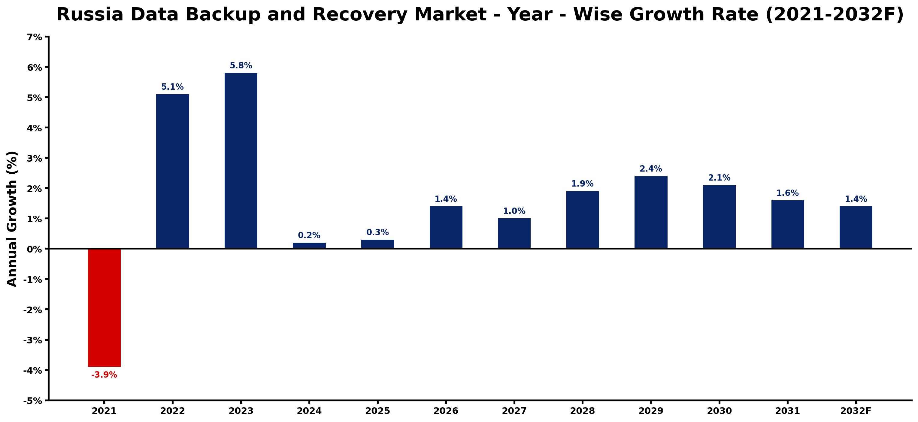 Russia Data Backup and Recovery Market Year-wise Growth Rate and Key Drivers