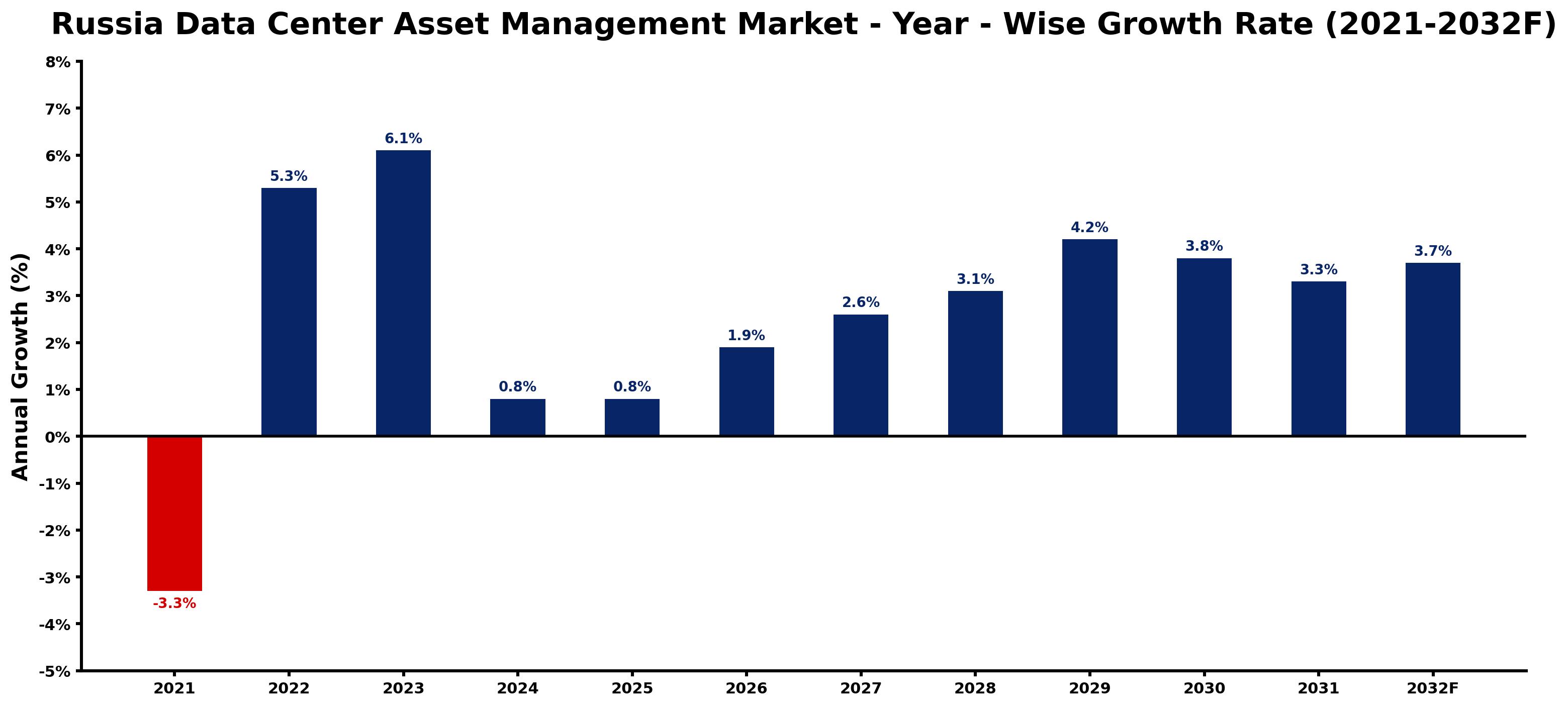 Russia Data Center Asset Management Market Year-wise Growth Rate and Key Drivers