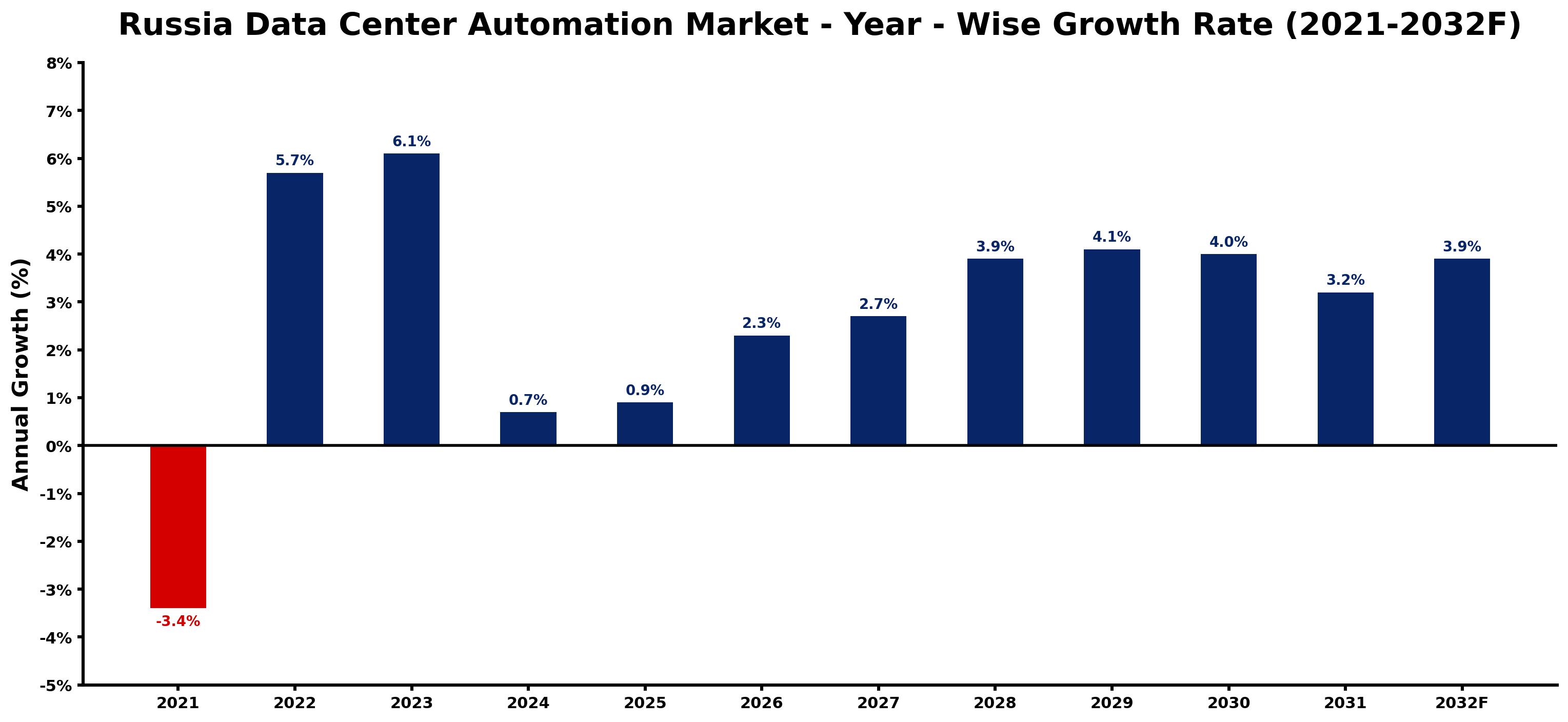 Russia Data Center Automation Market Year-wise Growth Rate and Key Drivers