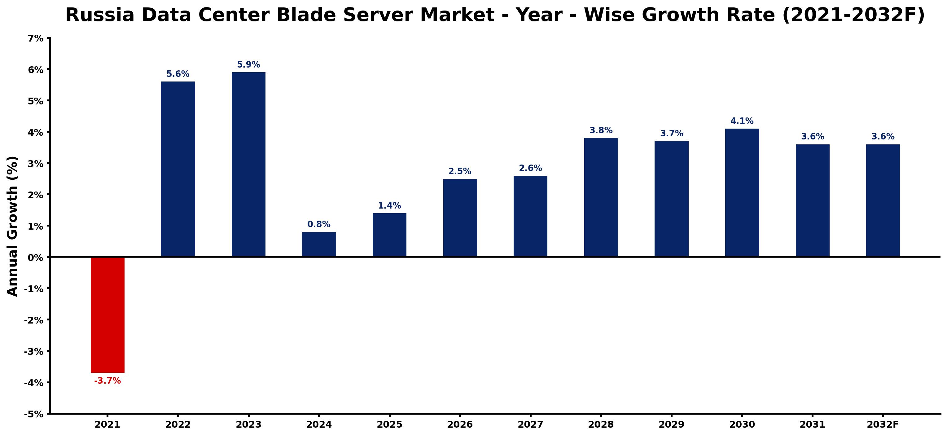 Russia Data Center Blade Server Market Year-wise Growth Rate and Key Drivers