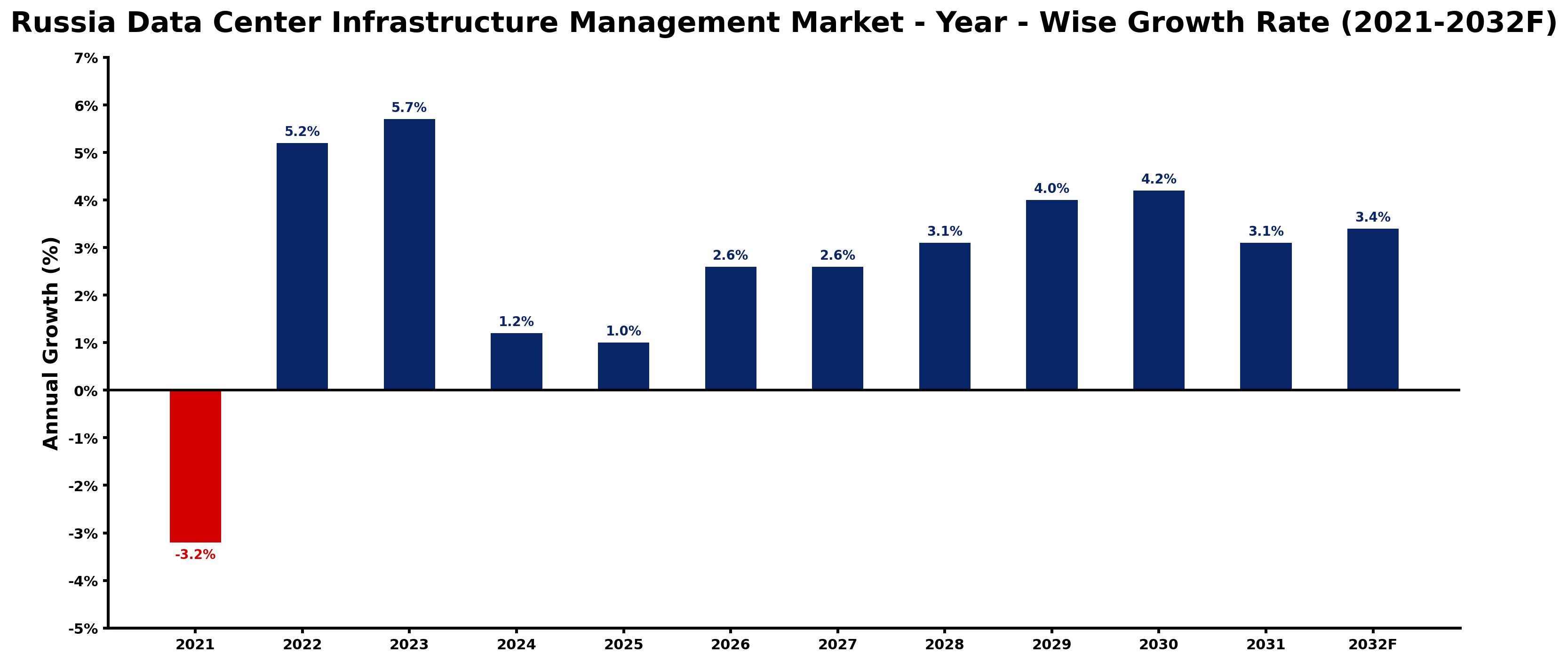 Russia Data Center Infrastructure Management Market Year-wise Growth Rate and Key Drivers