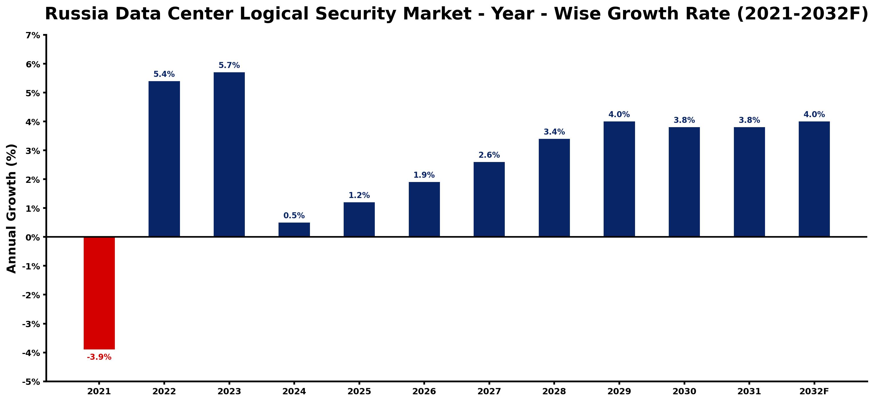 Russia Data Center Logical Security Market Year-wise Growth Rate and Key Drivers