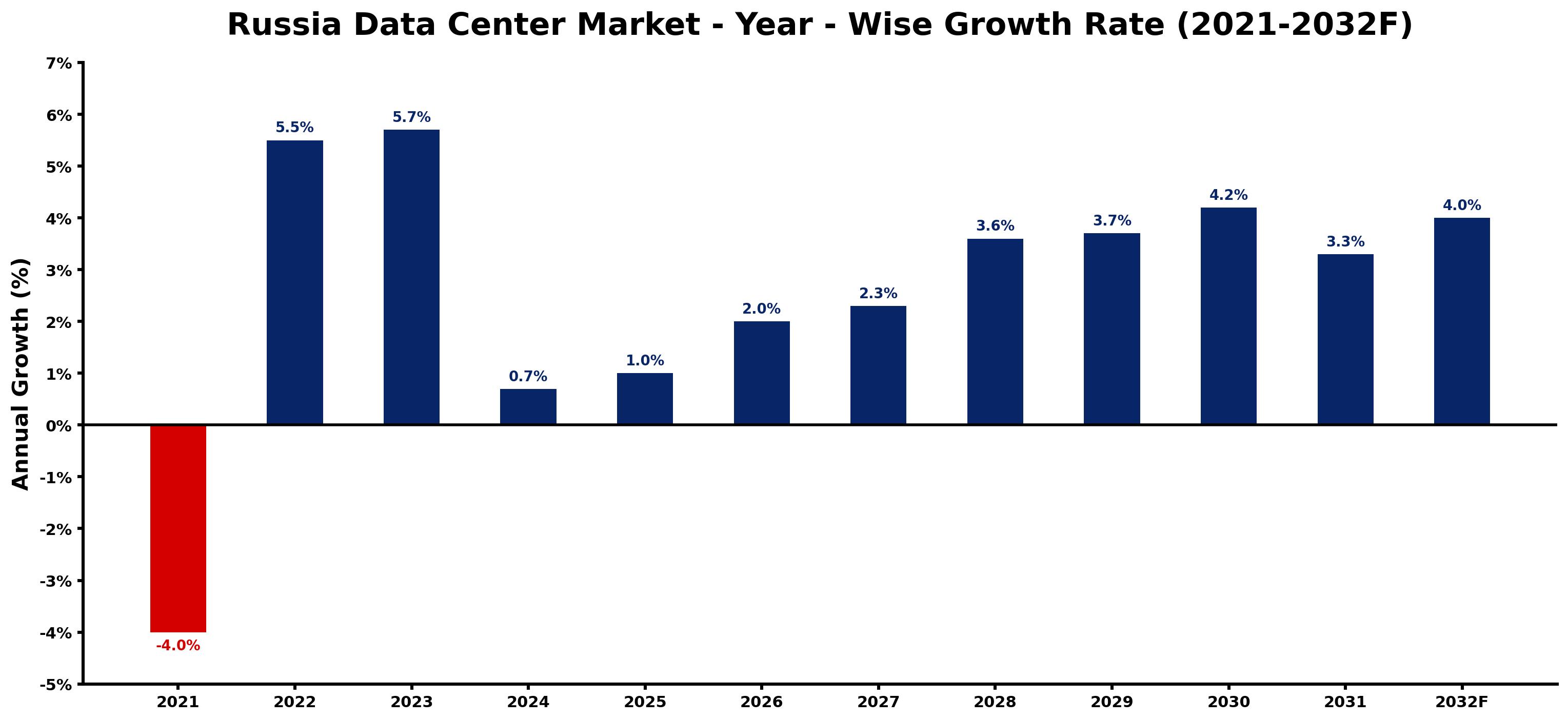 Russia Data Center Market Year-wise Growth Rate and Key Drivers