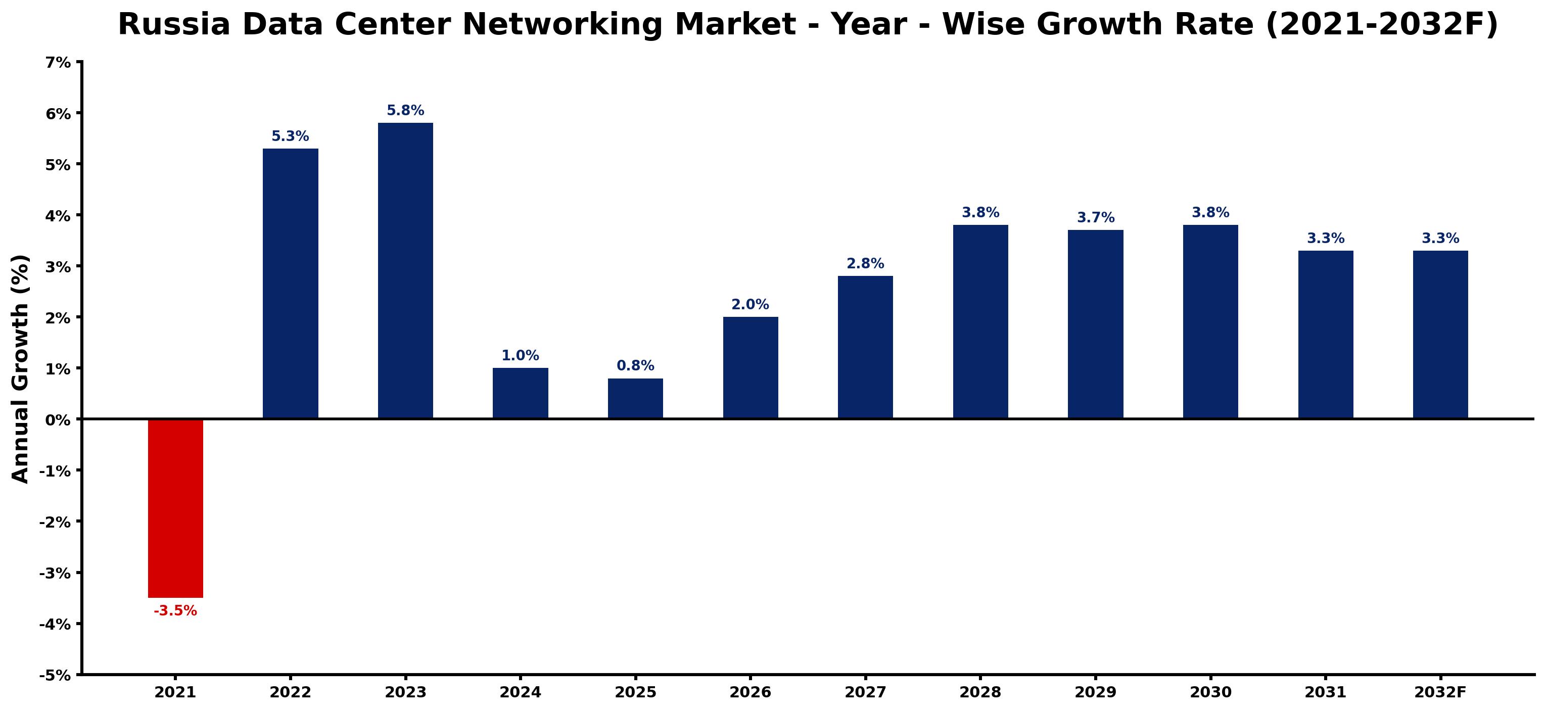 Russia Data Center Networking Market Year-wise Growth Rate and Key Drivers