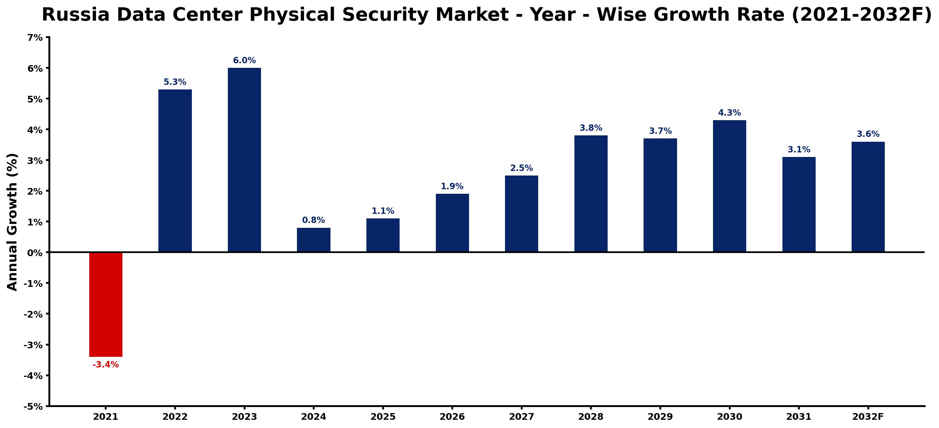 Russia Data Center Physical Security Market Year-wise Growth Rate and Key Drivers