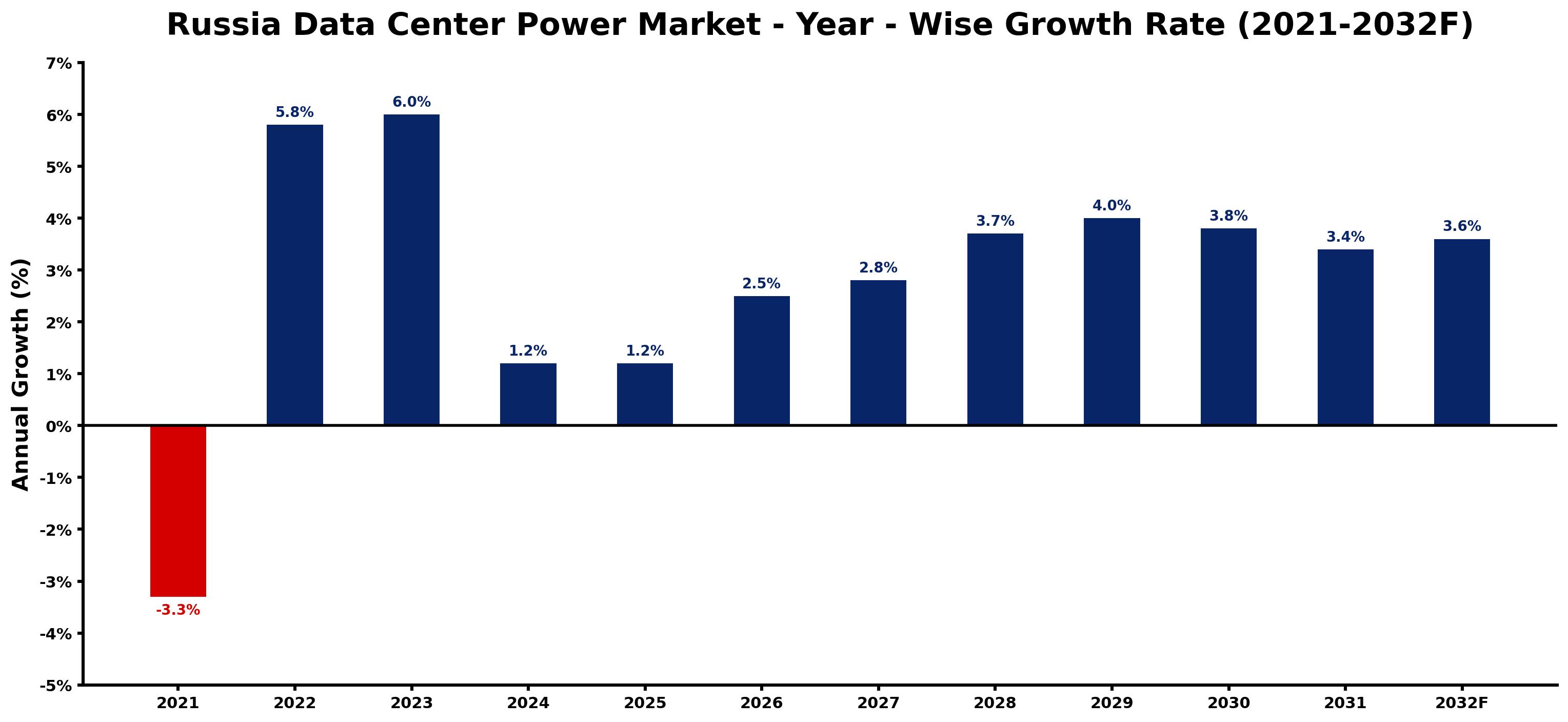 Russia Data Center Power Market Year-wise Growth Rate and Key Drivers
