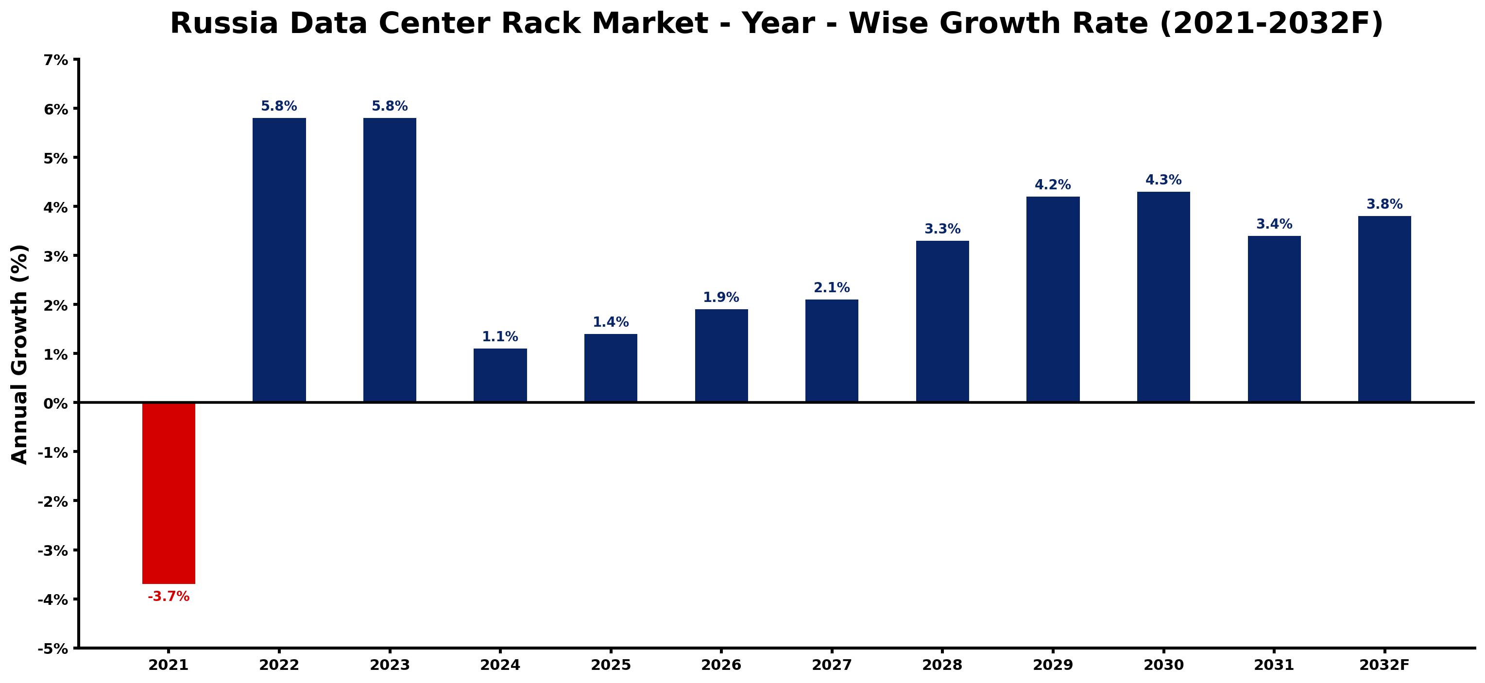 Russia Data Center Rack Market Year-wise Growth Rate and Key Drivers