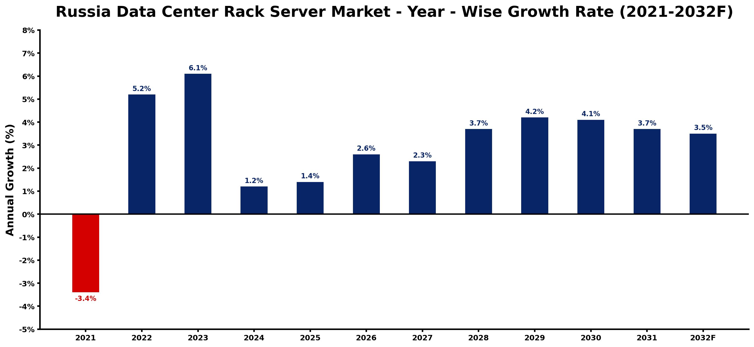 Russia Data Center Rack Server Market Year-wise Growth Rate and Key Drivers