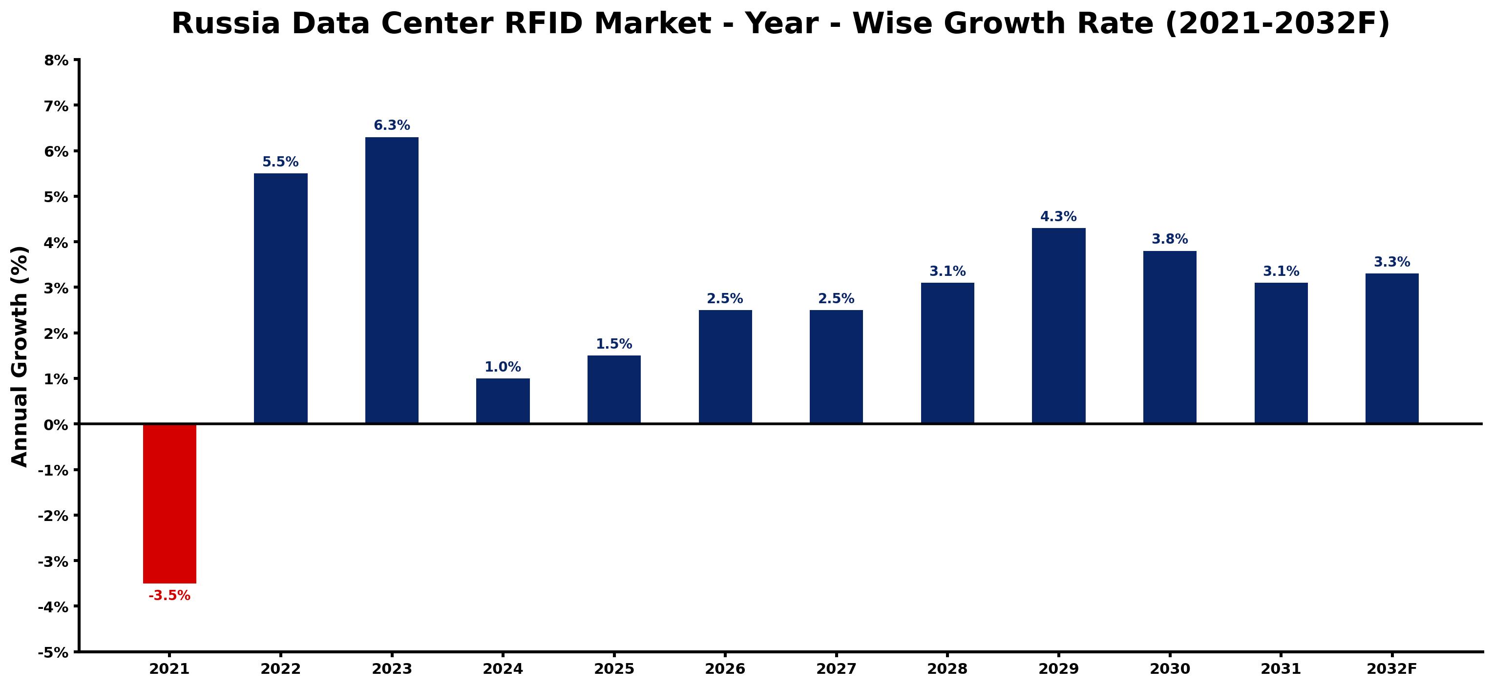 Russia Data Center RFID Market Year-wise Growth Rate and Key Drivers