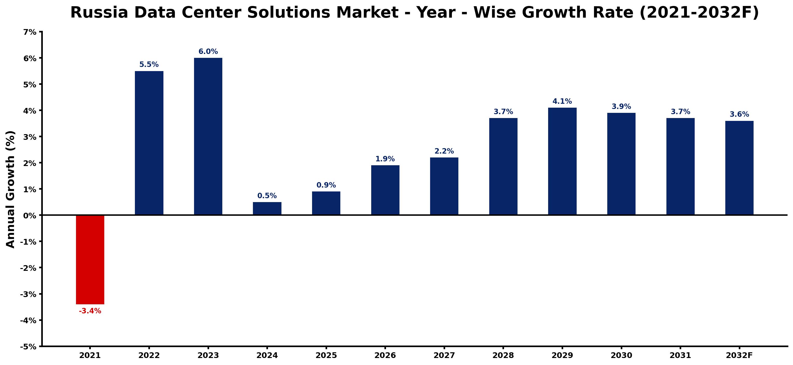 Russia Data Center Solutions Market Year-wise Growth Rate and Key Drivers