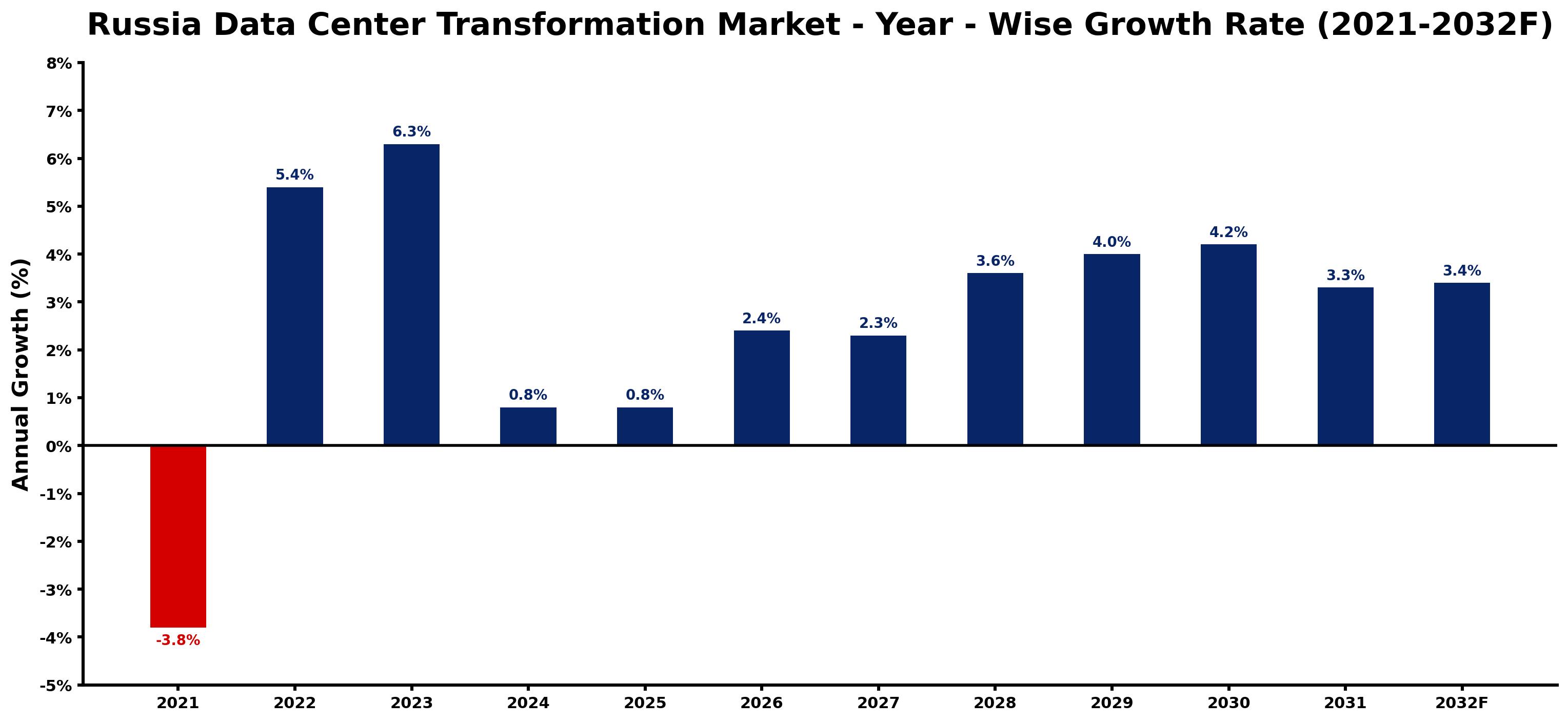 Russia Data Center Transformation Market Year-wise Growth Rate and Key Drivers