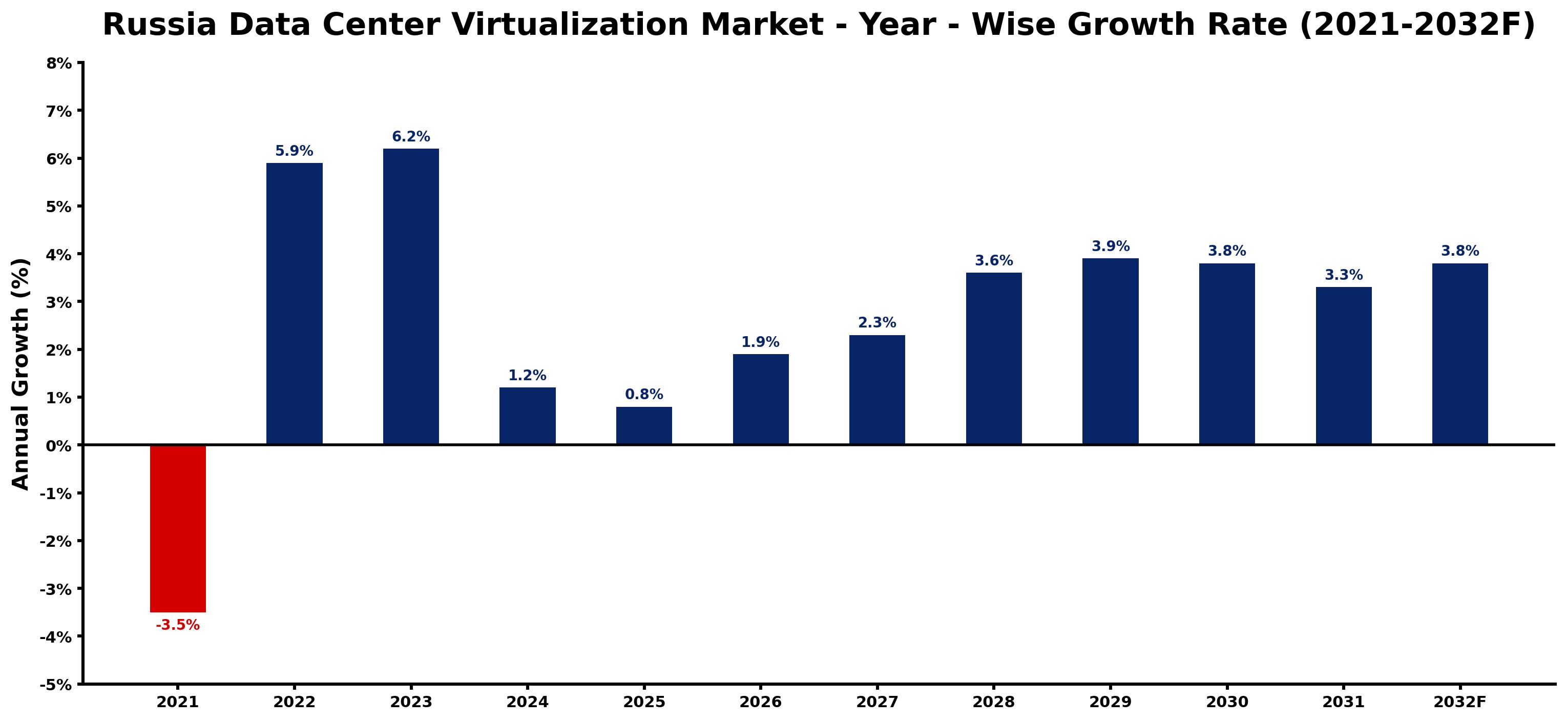 Russia Data Center Virtualization Market Year-wise Growth Rate and Key Drivers