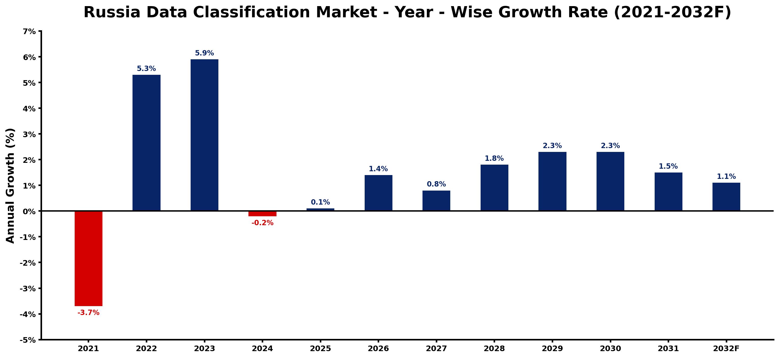 Russia Data Classification Market Year-wise Growth Rate and Key Drivers