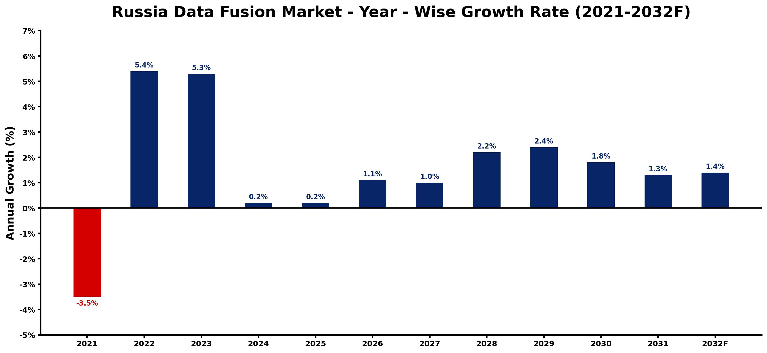 Russia Data Fusion Market Year-wise Growth Rate and Key Drivers