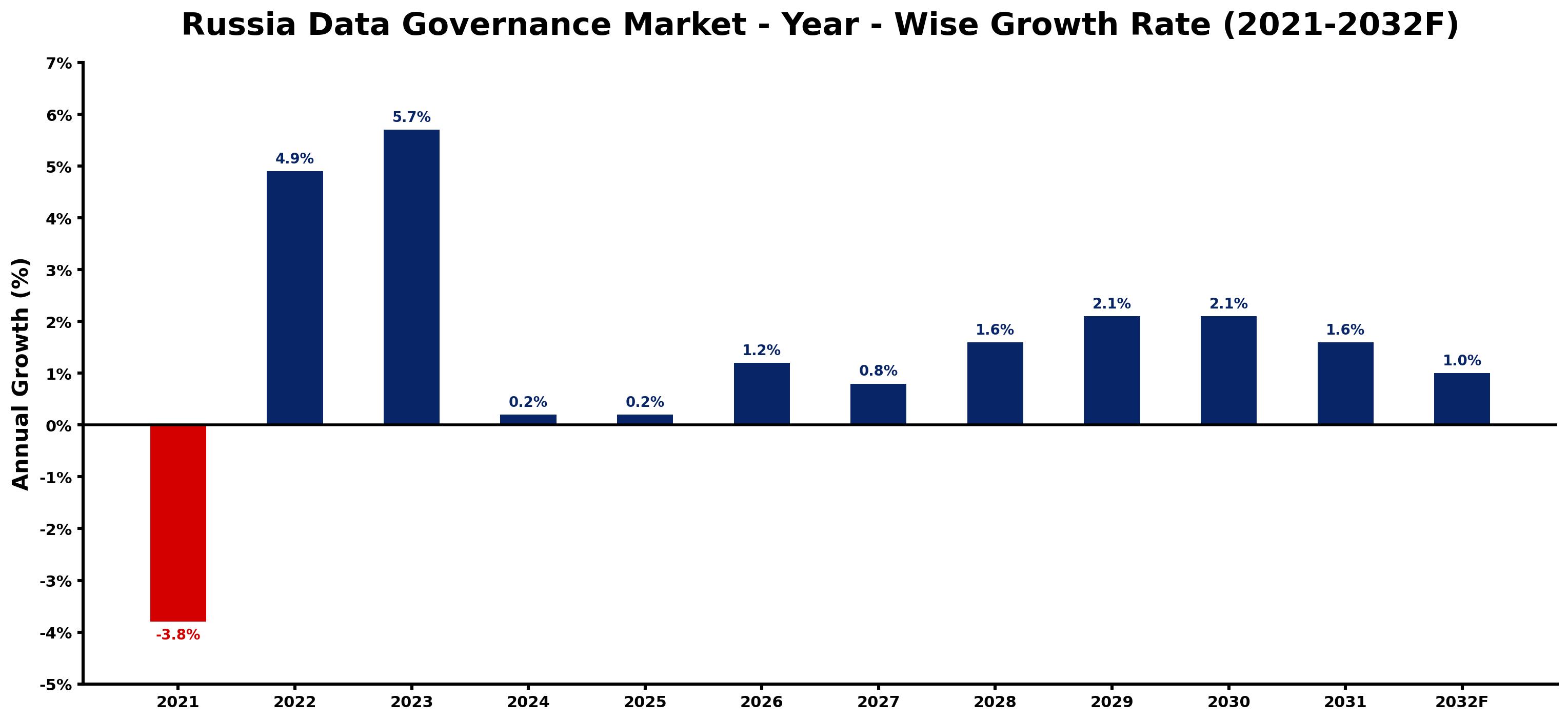 Russia Data Governance Market Year-wise Growth Rate and Key Drivers