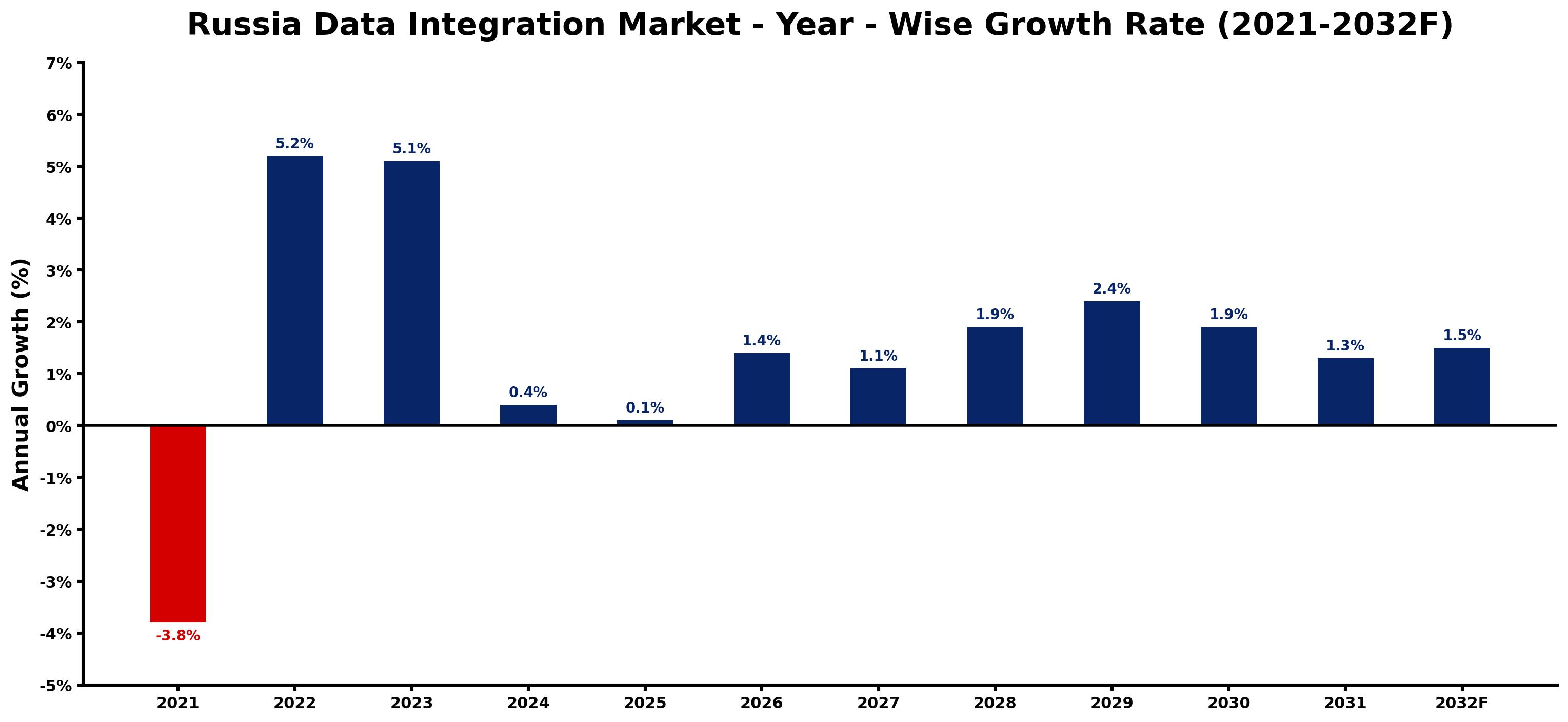 Russia Data Integration Market Year-wise Growth Rate and Key Drivers