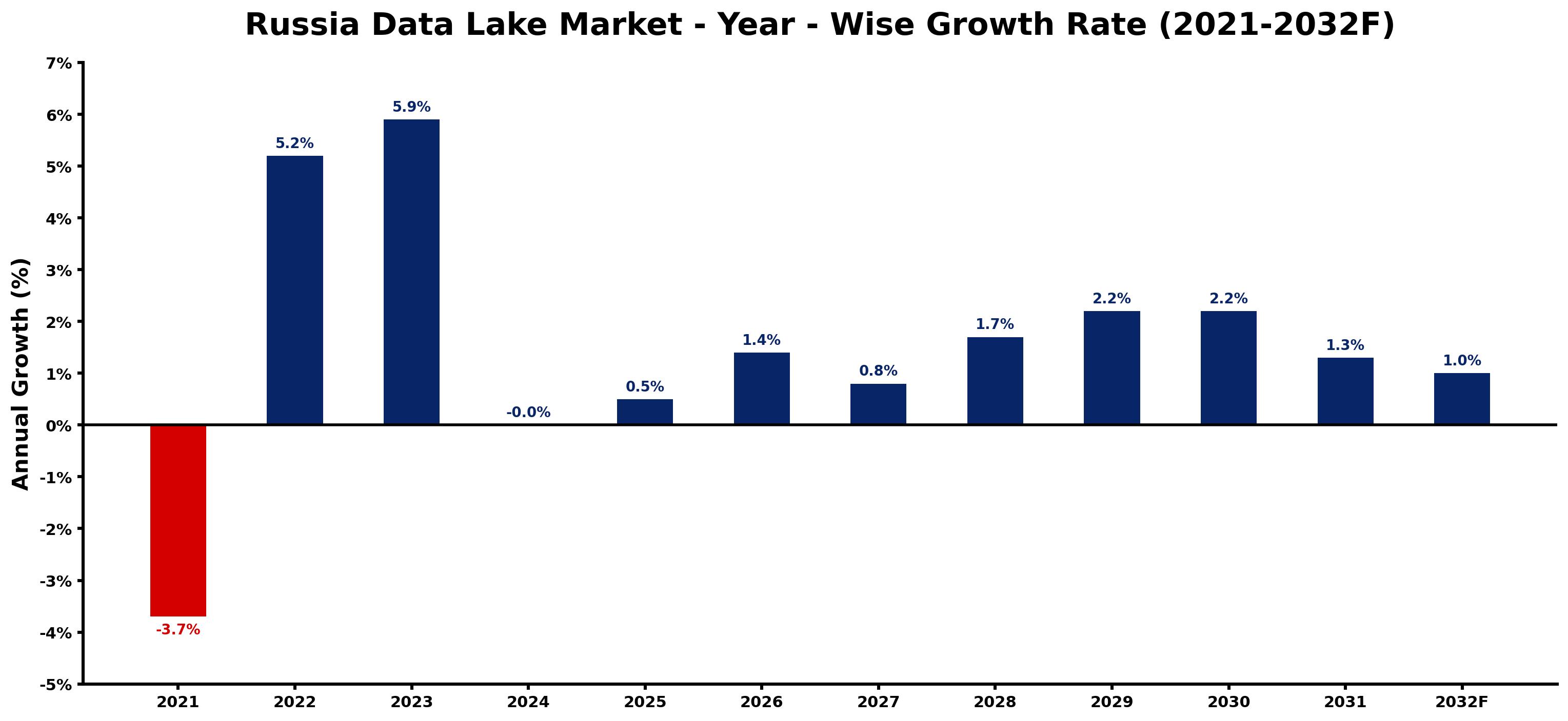 Russia Data Lake Market Year-wise Growth Rate and Key Drivers