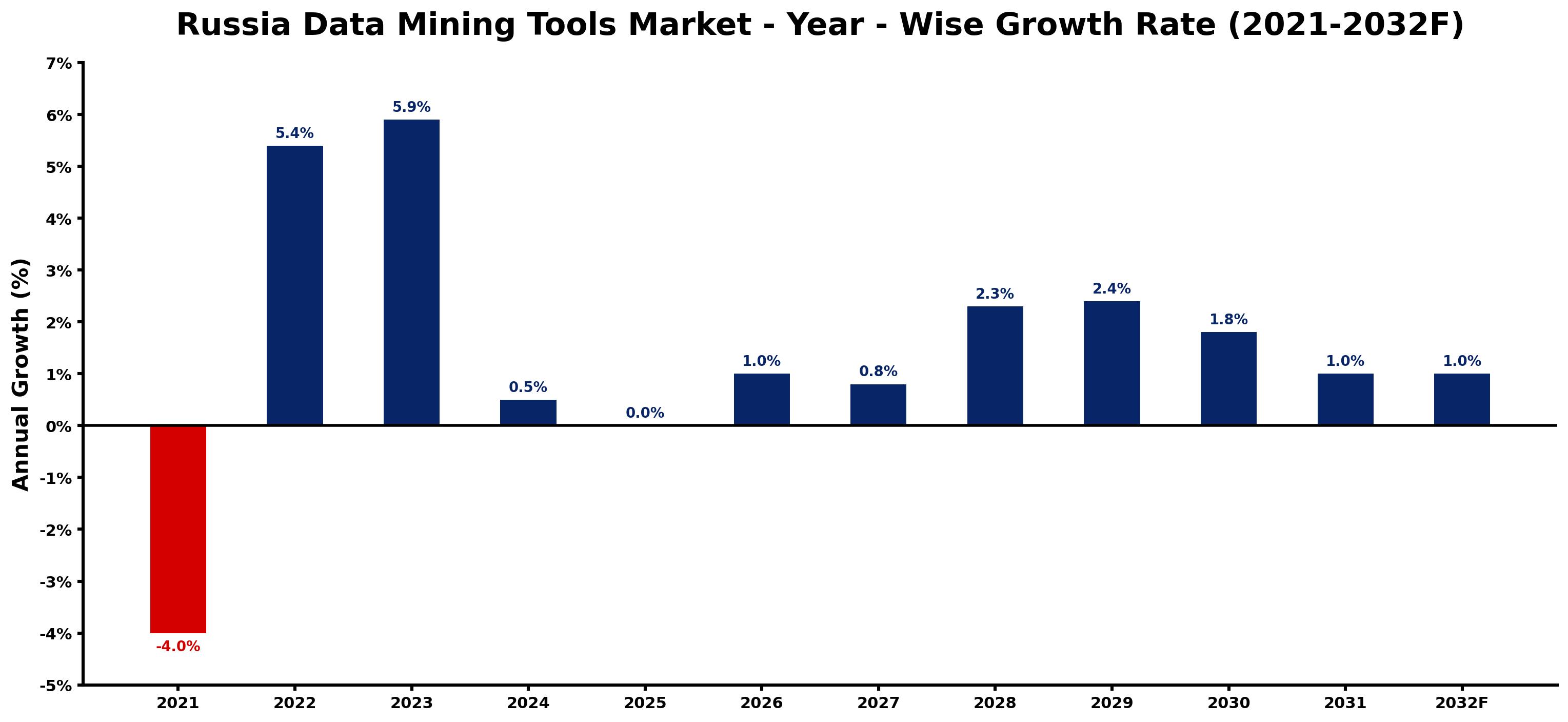 Russia Data Mining Tools Market Year-wise Growth Rate and Key Drivers