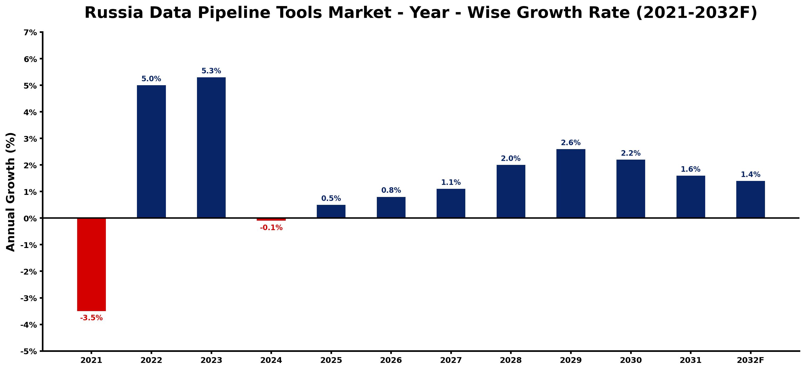 Russia Data Pipeline Tools Market Year-wise Growth Rate and Key Drivers