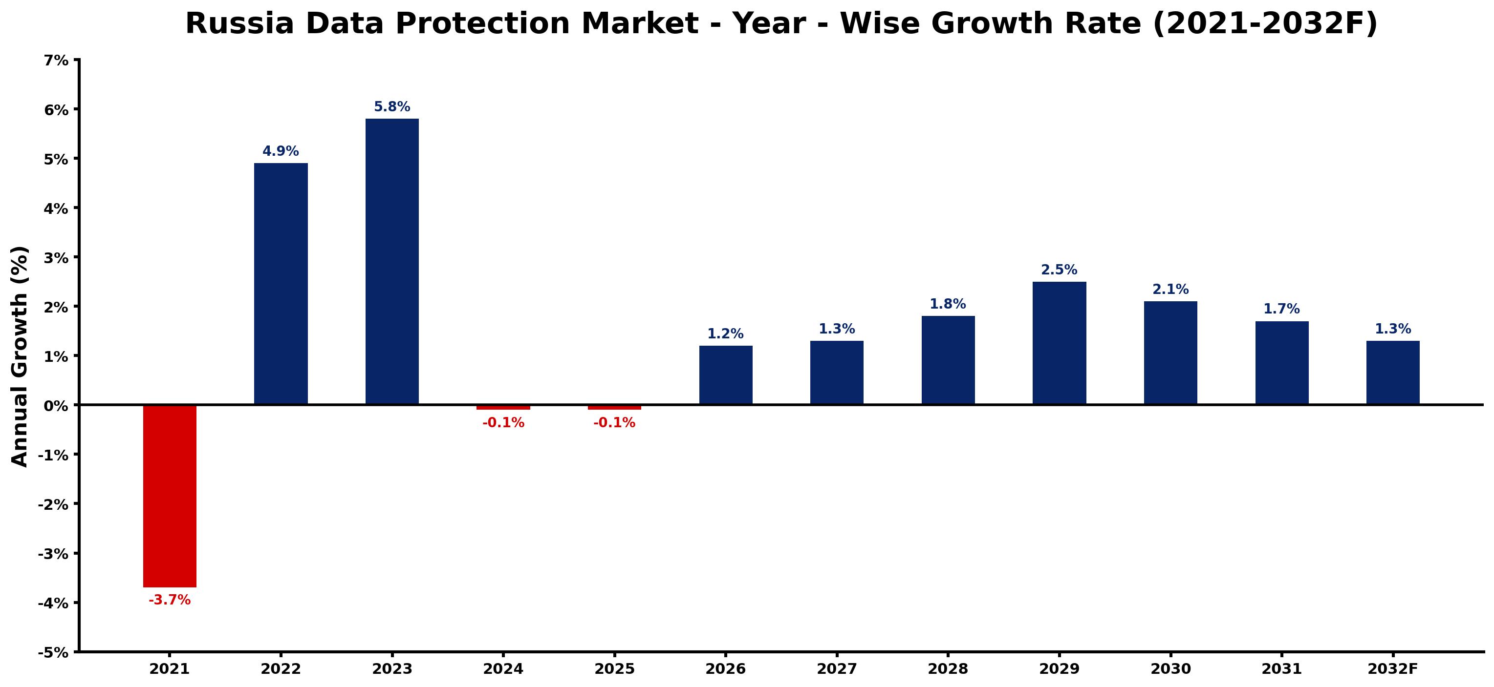 Russia Data Protection Market Year-wise Growth Rate and Key Drivers