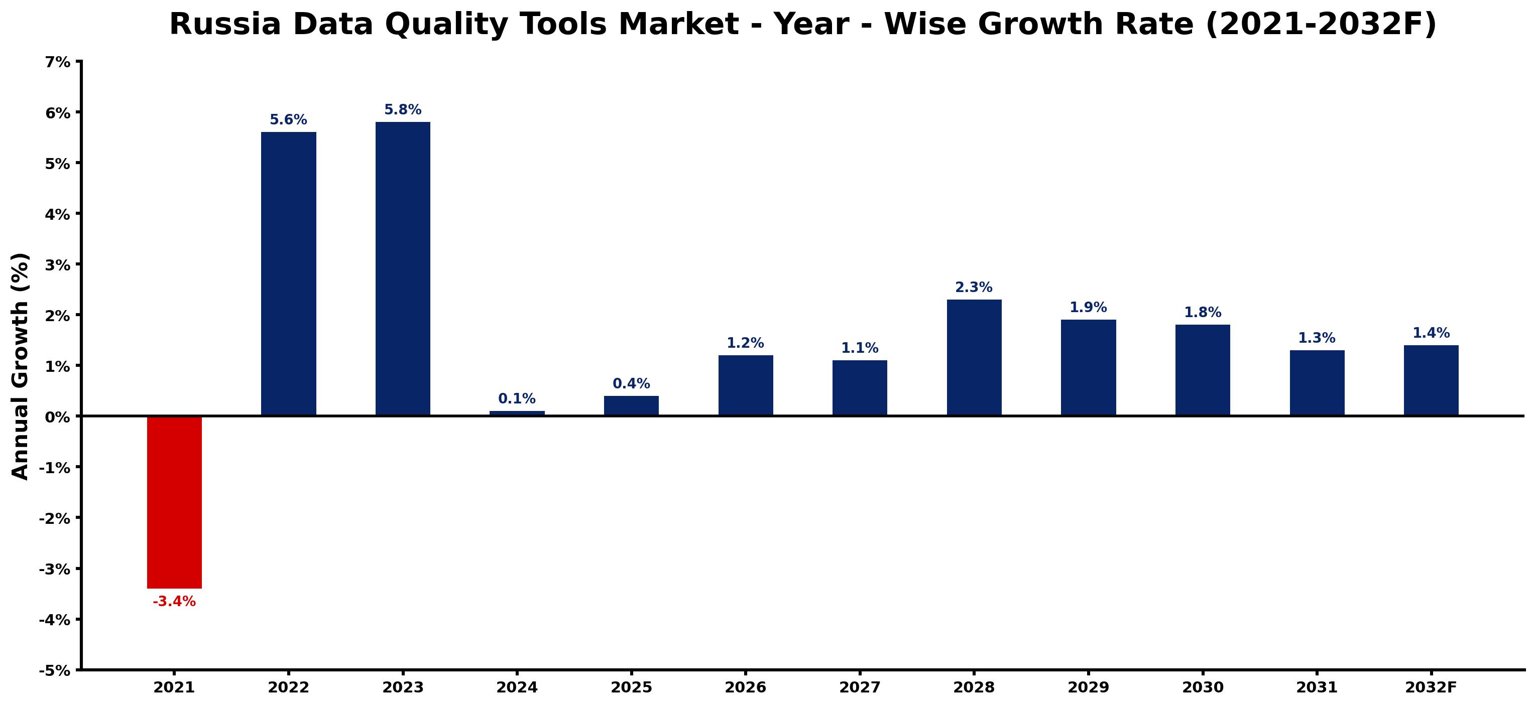 Russia Data Quality Tools Market Year-wise Growth Rate and Key Drivers