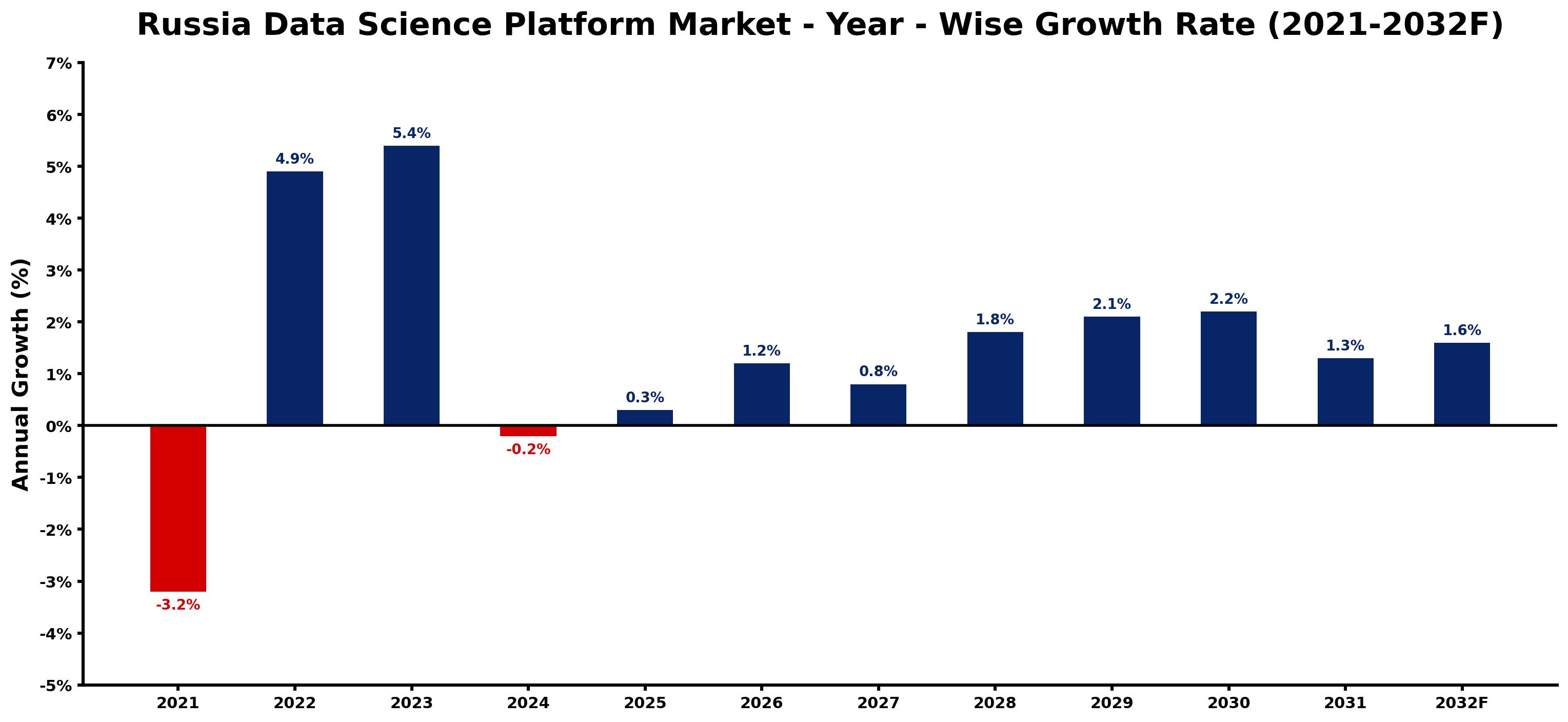 Russia Data Science Platform Market Year-wise Growth Rate and Key Drivers