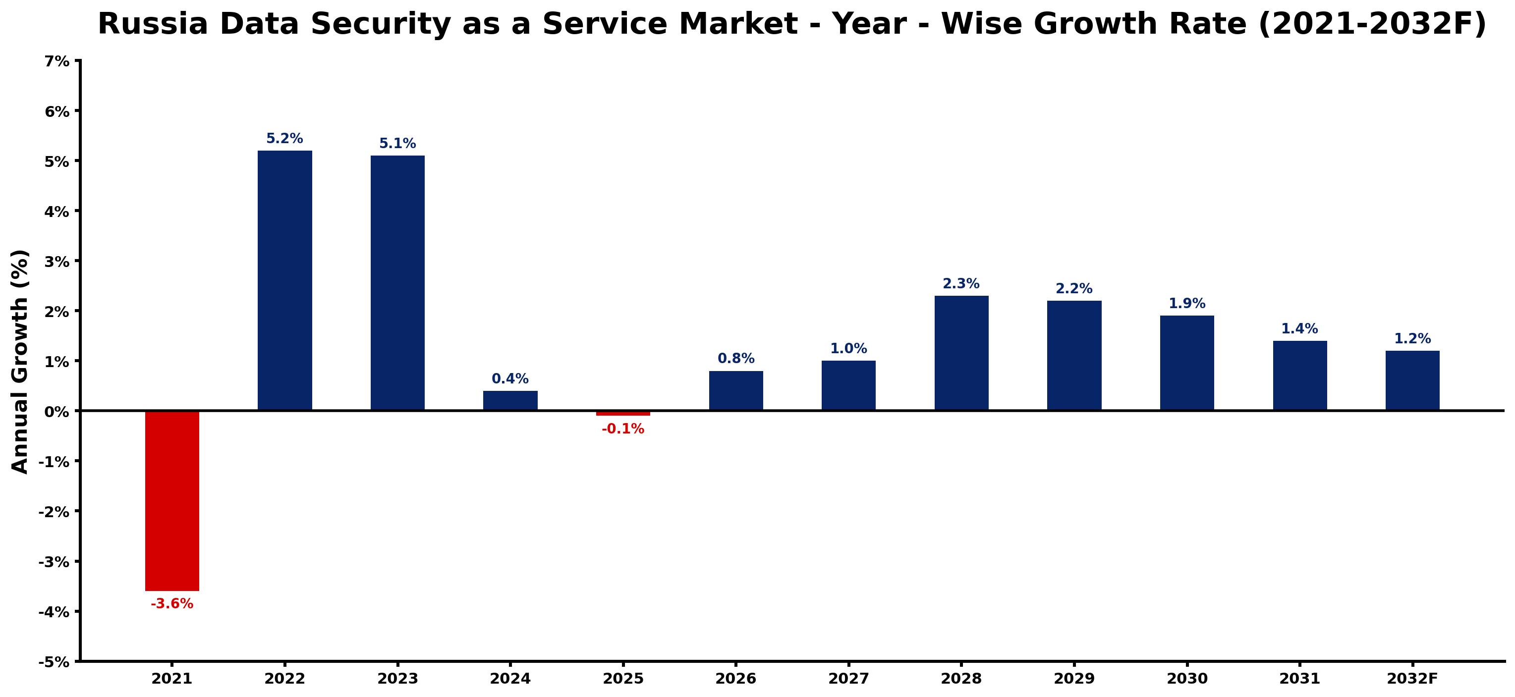 Russia Data Security as a Service Market Year-wise Growth Rate and Key Drivers