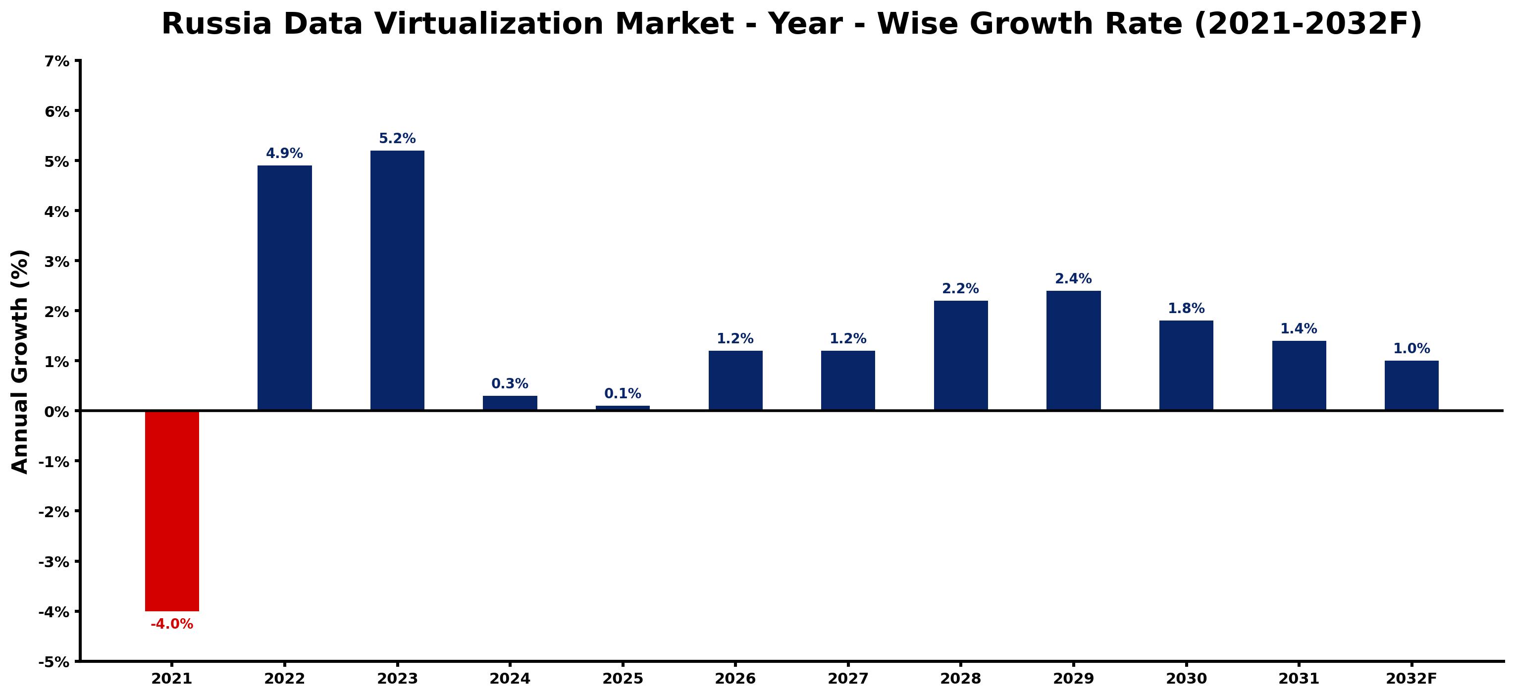 Russia Data Virtualization Market Year-wise Growth Rate and Key Drivers