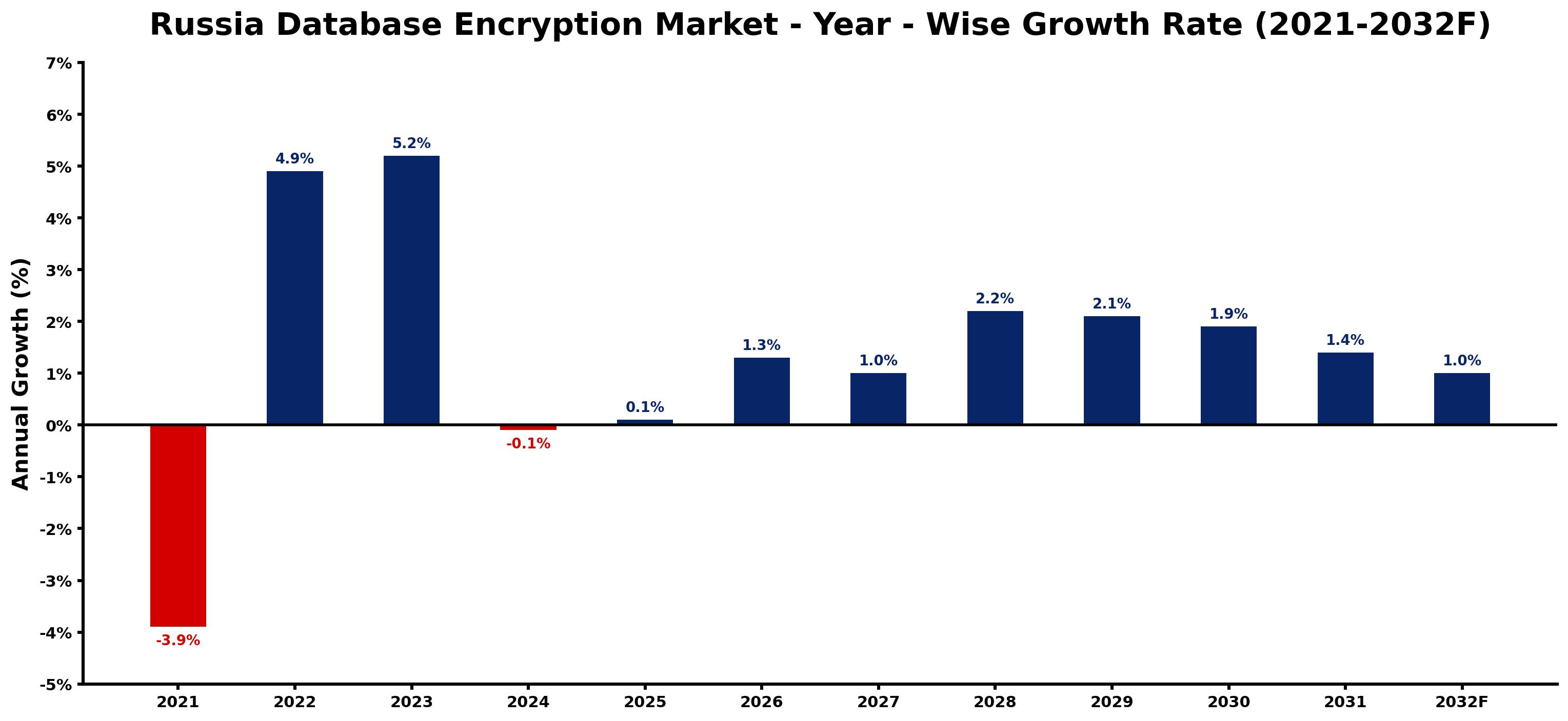 Russia Database Encryption Market Year-wise Growth Rate and Key Drivers