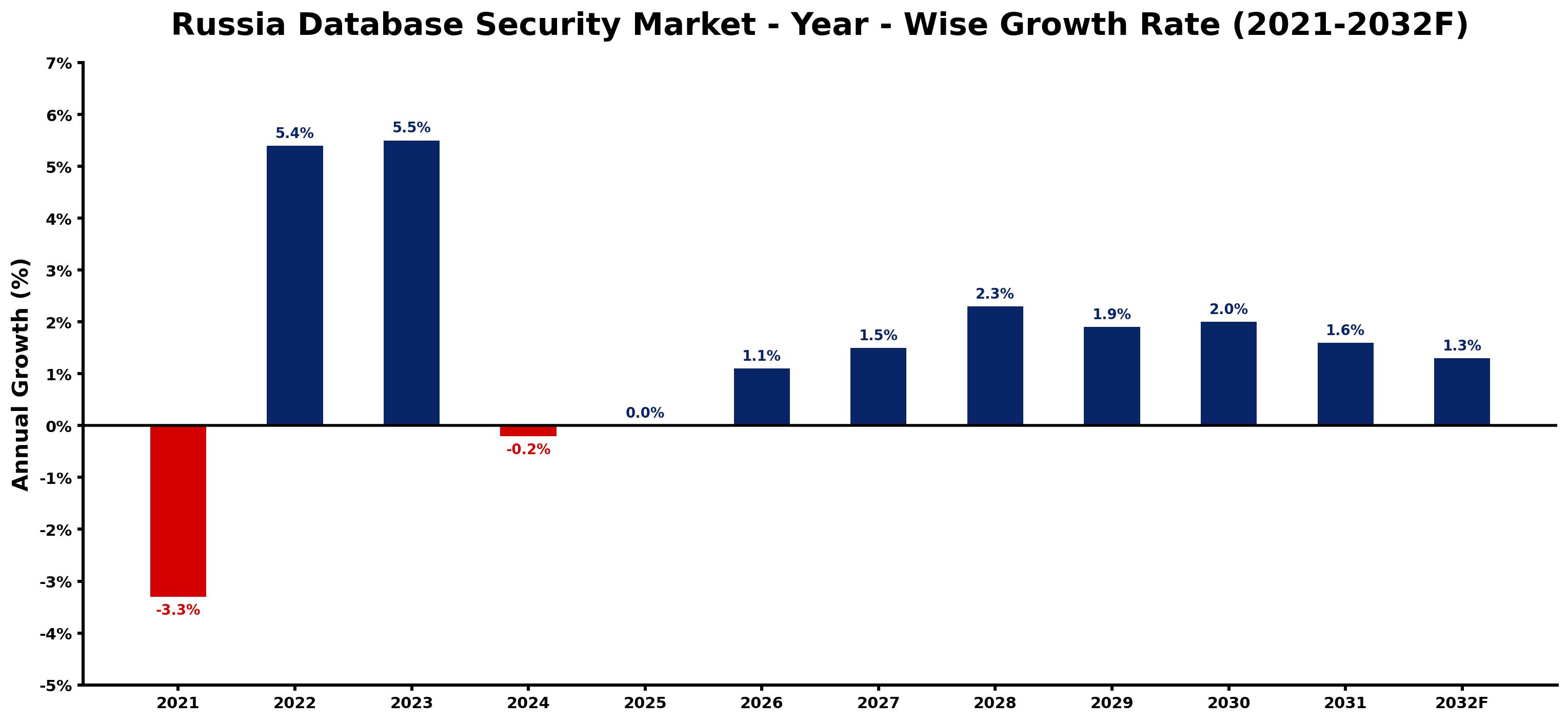 Russia Database Security Market Year-wise Growth Rate and Key Drivers