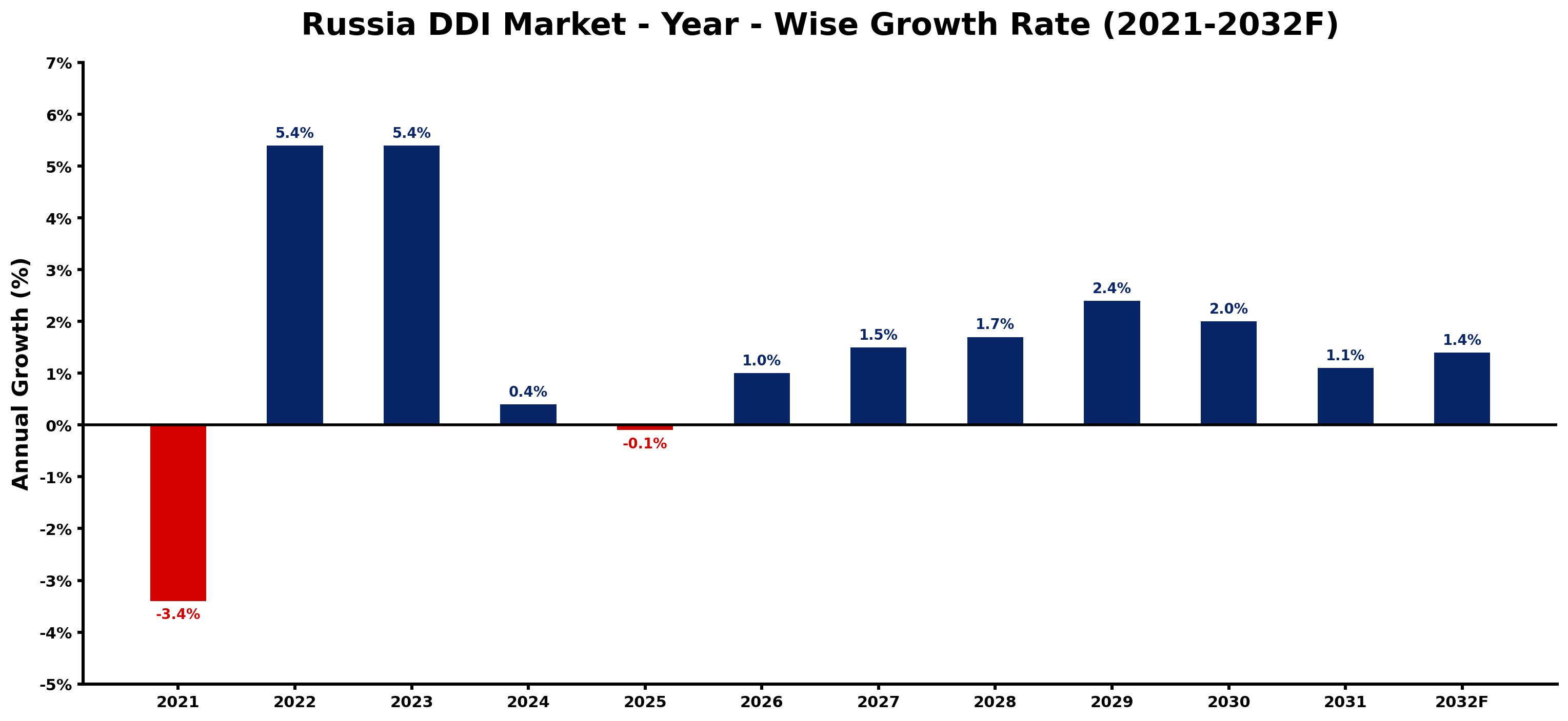 Russia DDI Market Year-wise Growth Rate and Key Drivers