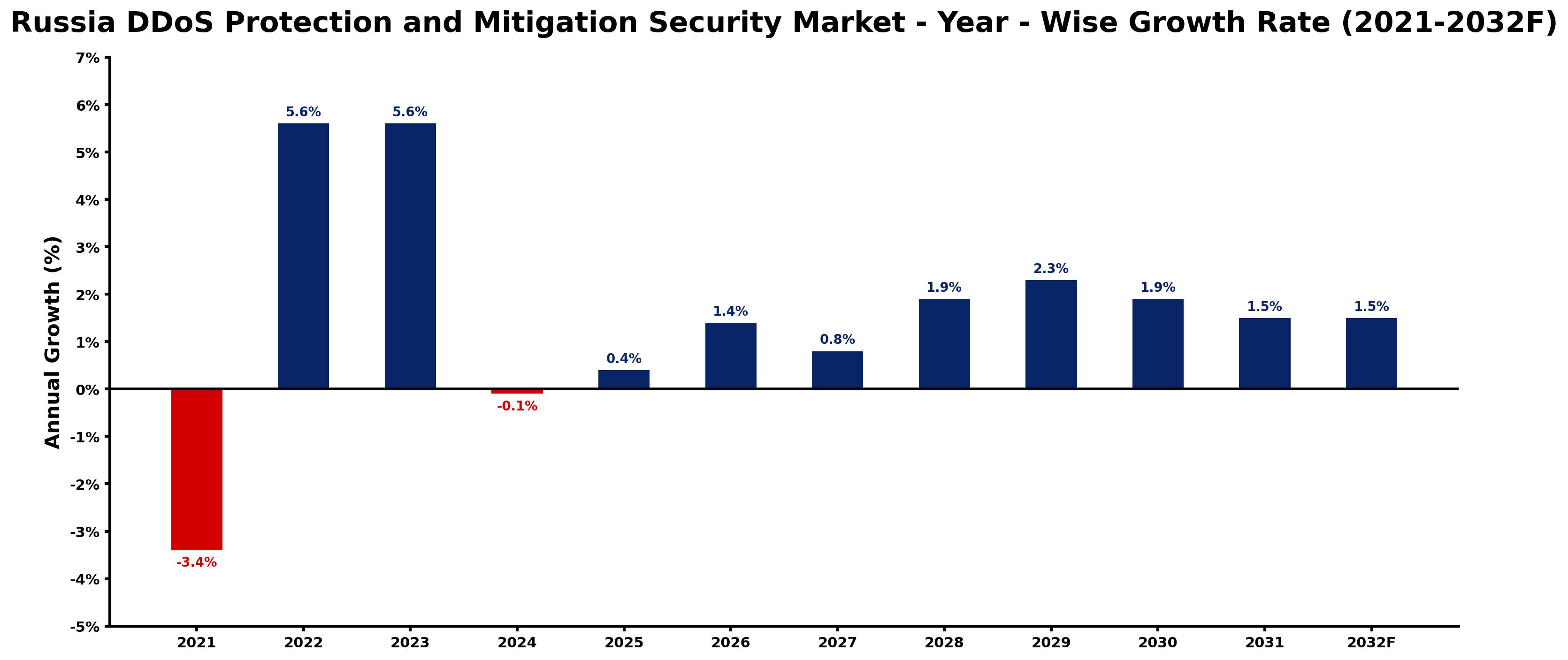 Russia DDoS Protection and Mitigation Security Market Year-wise Growth Rate and Key Drivers