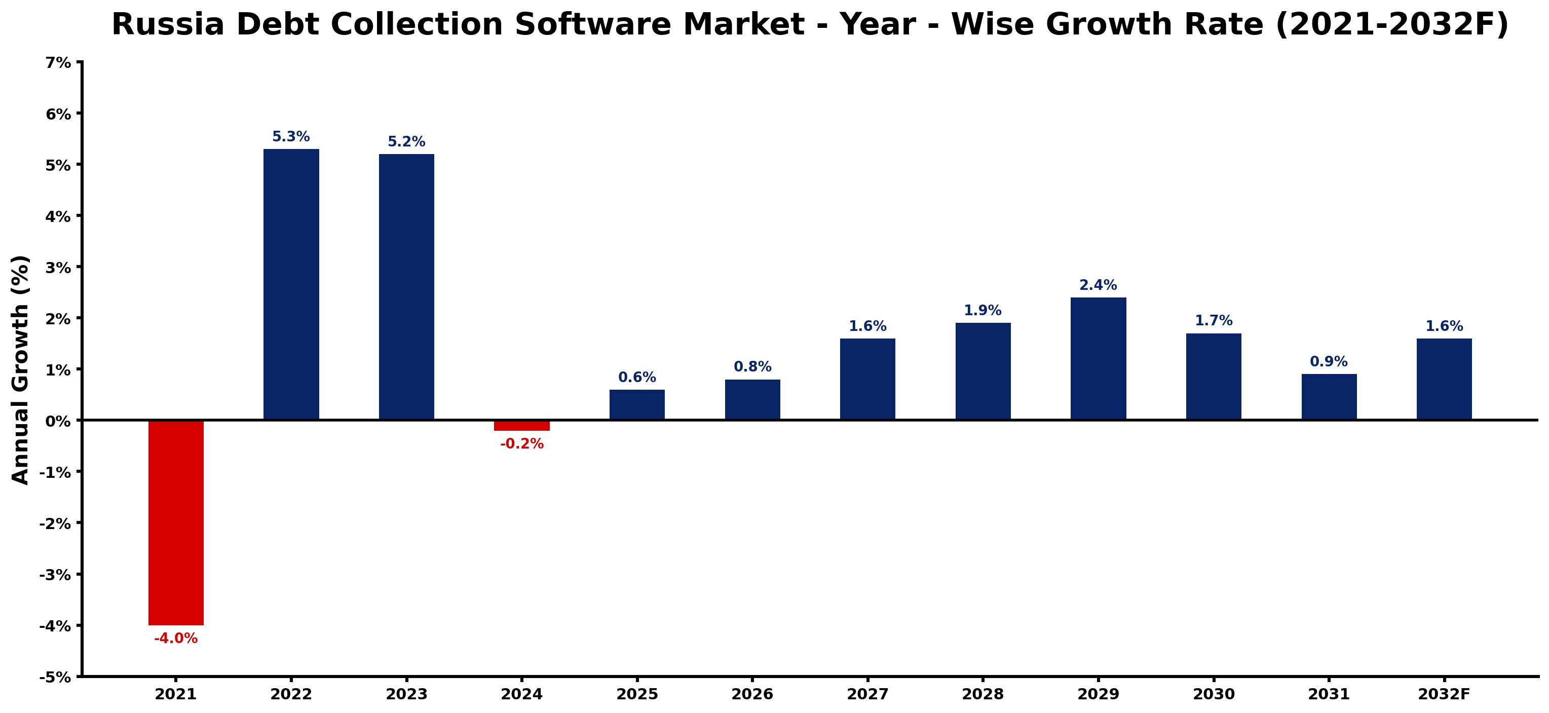 Russia Debt Collection Software Market Year-wise Growth Rate and Key Drivers