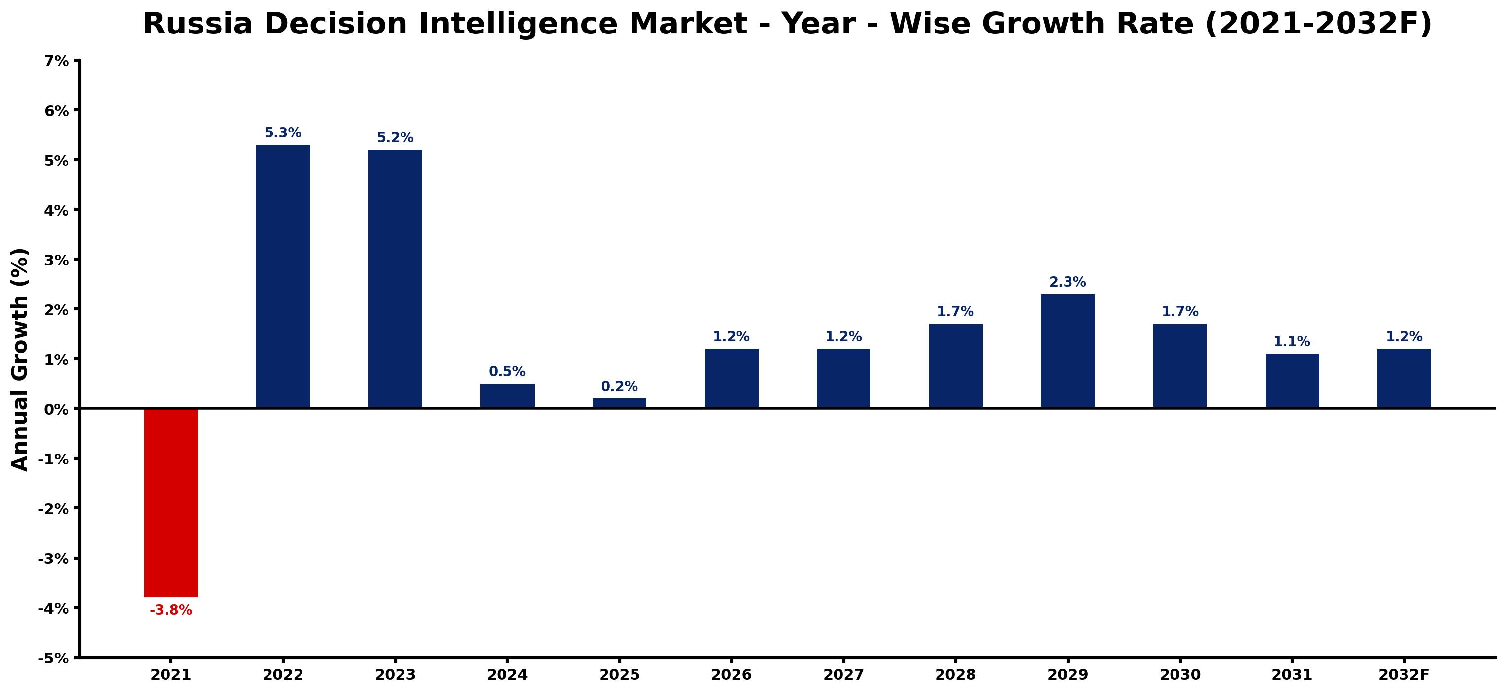 Russia Decision Intelligence Market Year-wise Growth Rate and Key Drivers