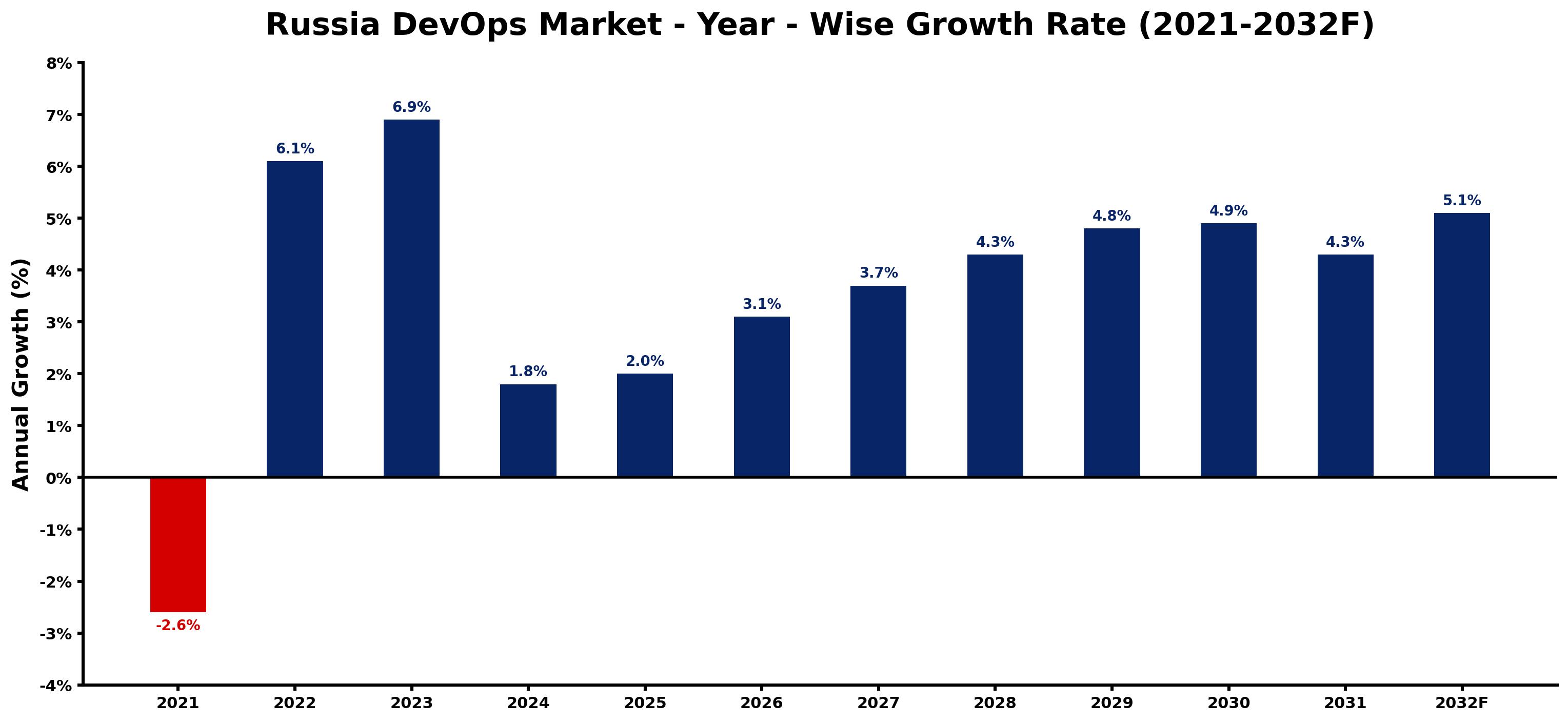Russia DevOps Market Year-wise Growth Rate and Key Drivers