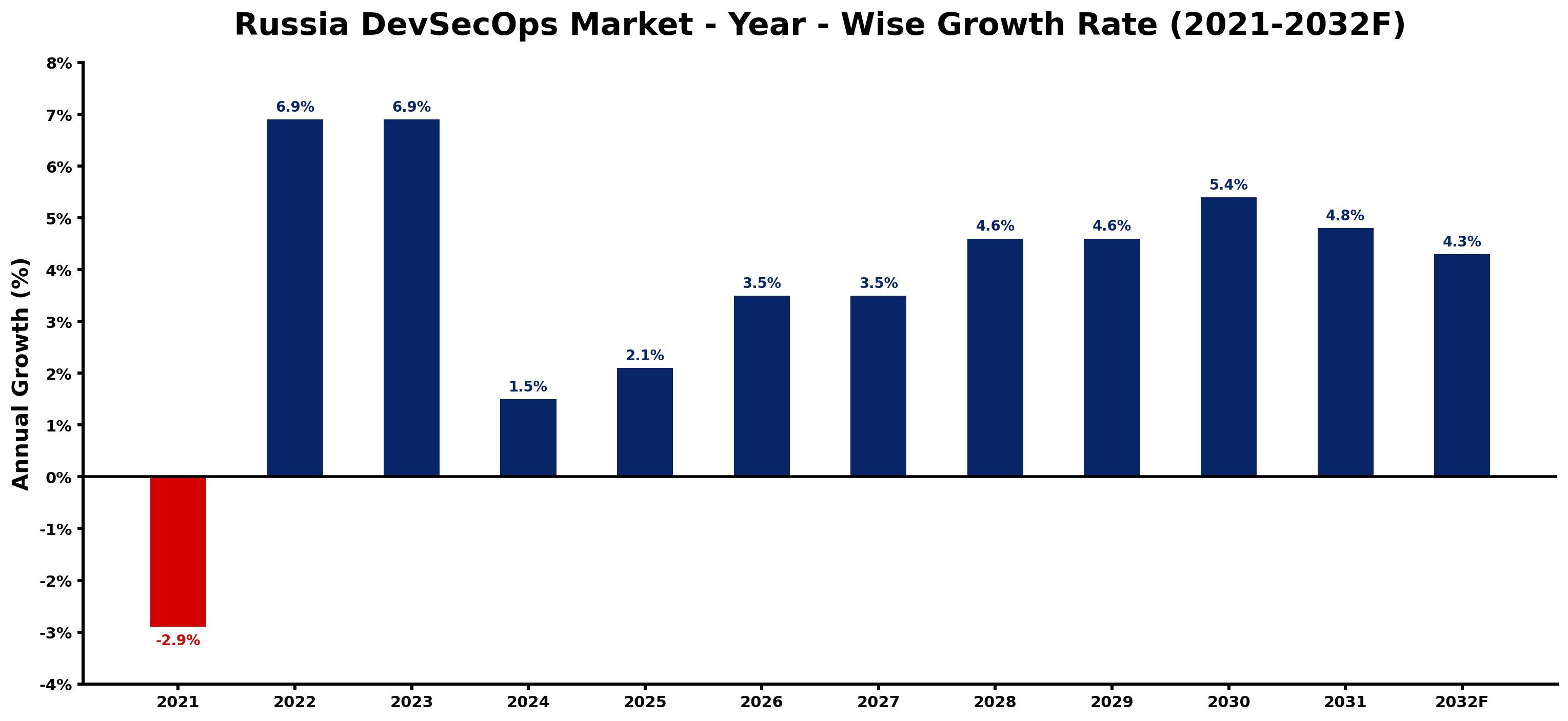 Russia DevSecOps Market Year-wise Growth Rate and Key Drivers