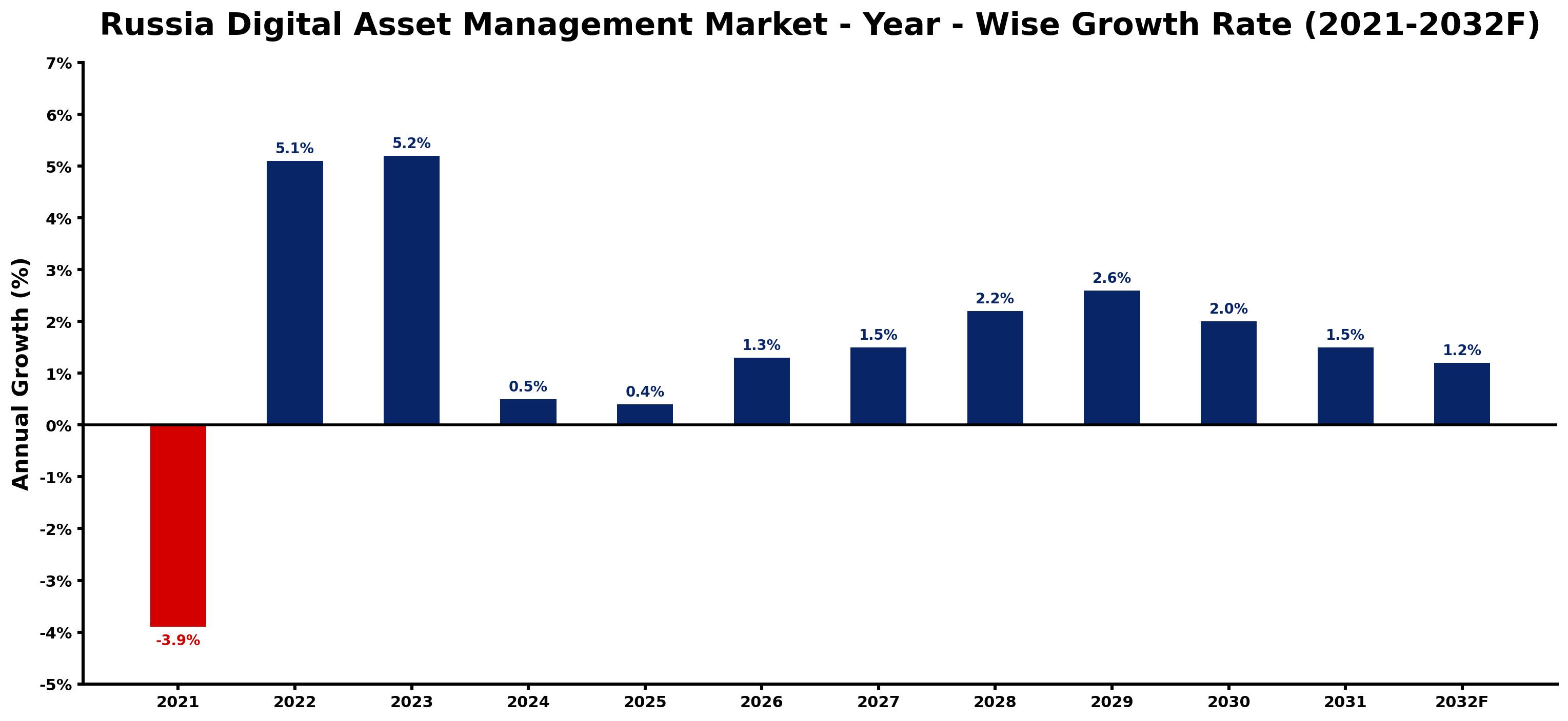 Russia Digital Asset Management Market Year-wise Growth Rate and Key Drivers