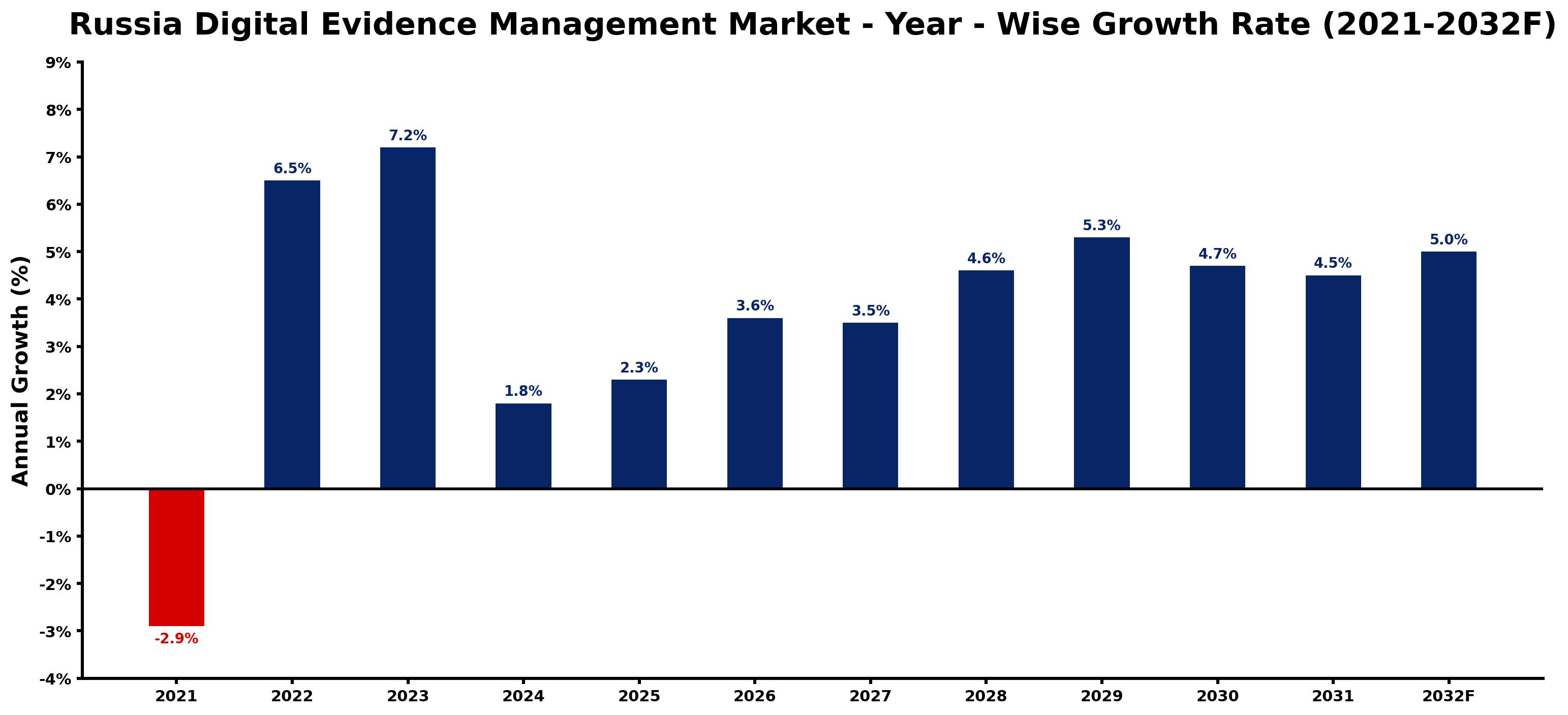 Russia Digital Evidence Management Market Year-wise Growth Rate and Key Drivers