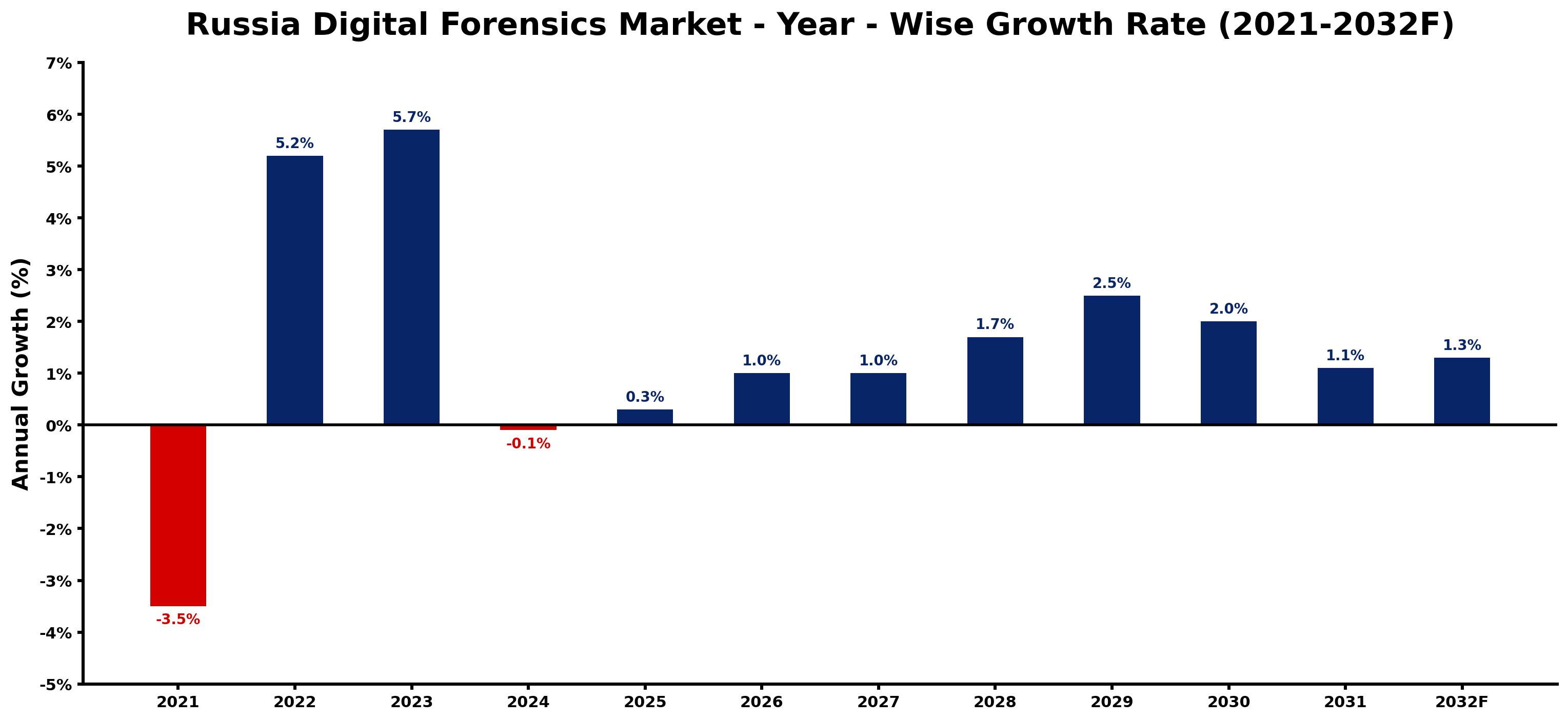 Russia Digital Forensics Market Year-wise Growth Rate and Key Drivers