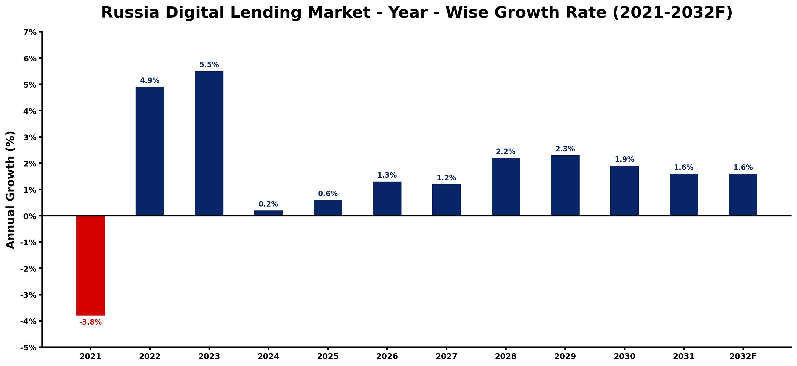 Russia Digital Lending Market Year-wise Growth Rate and Key Drivers