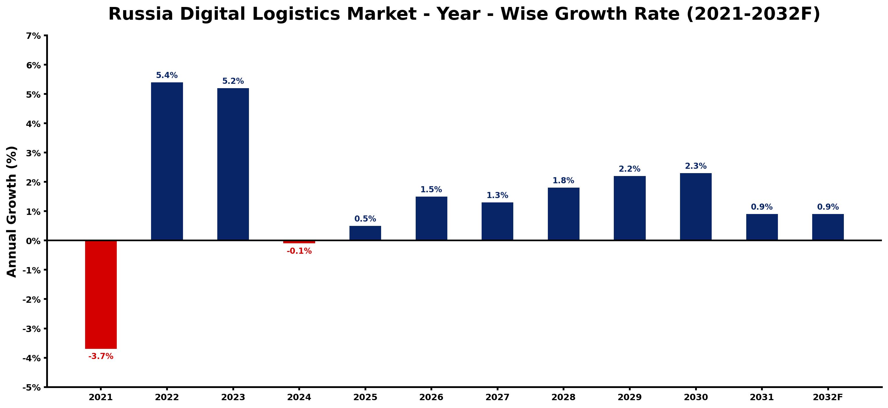 Russia Digital Logistics Market Year-wise Growth Rate and Key Drivers