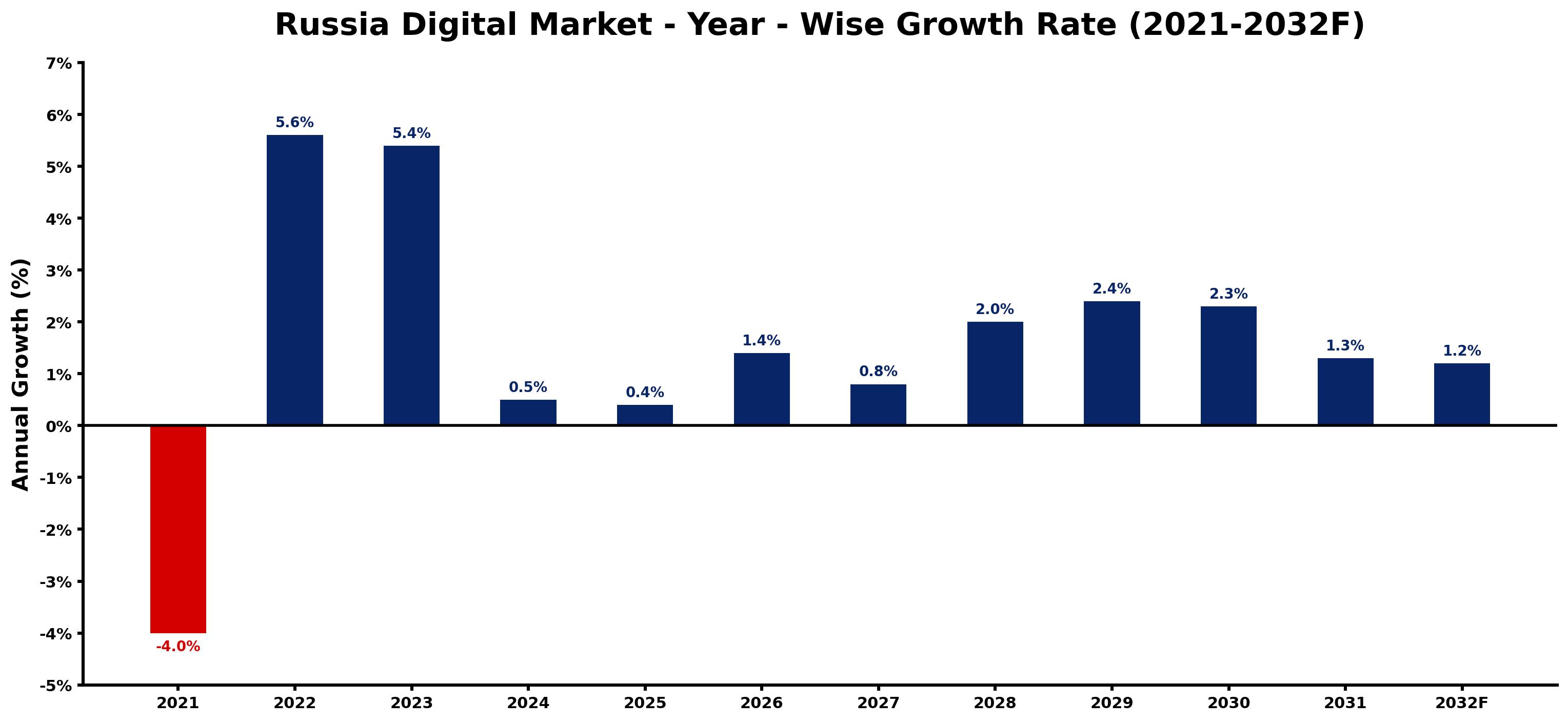 Russia Digital Market Year-wise Growth Rate and Key Drivers