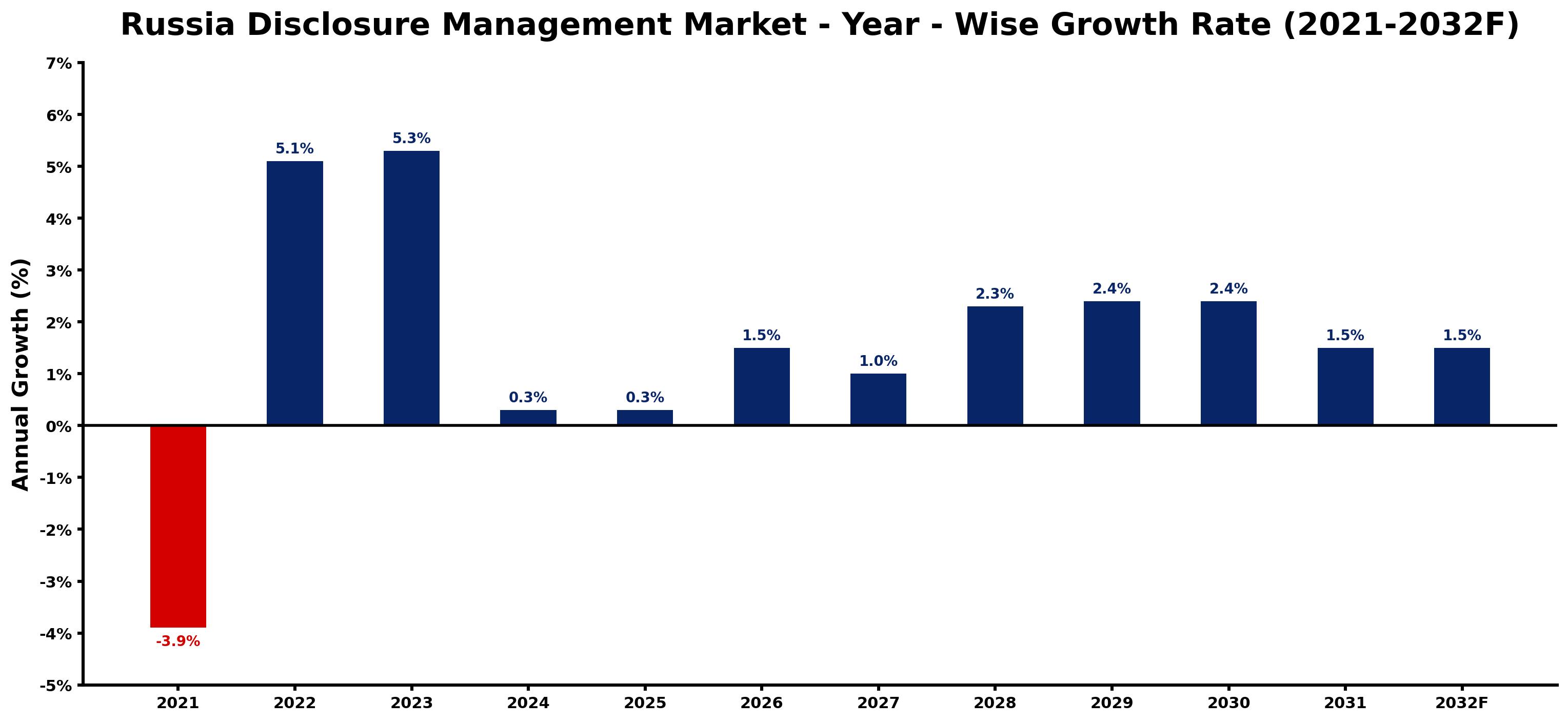 Russia Disclosure Management Market Year-wise Growth Rate and Key Drivers