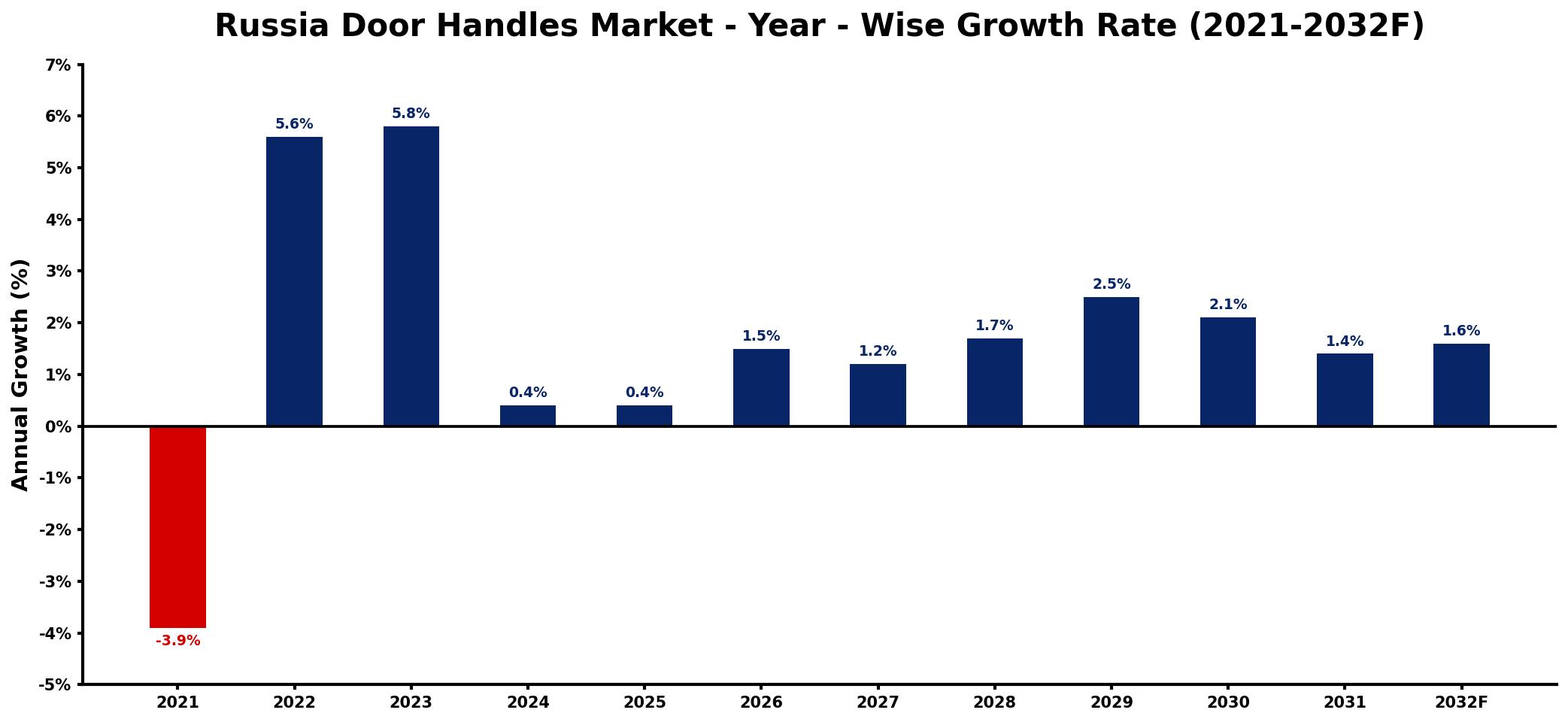 Russia Door Handles Market Year-wise Growth Rate and Key Drivers