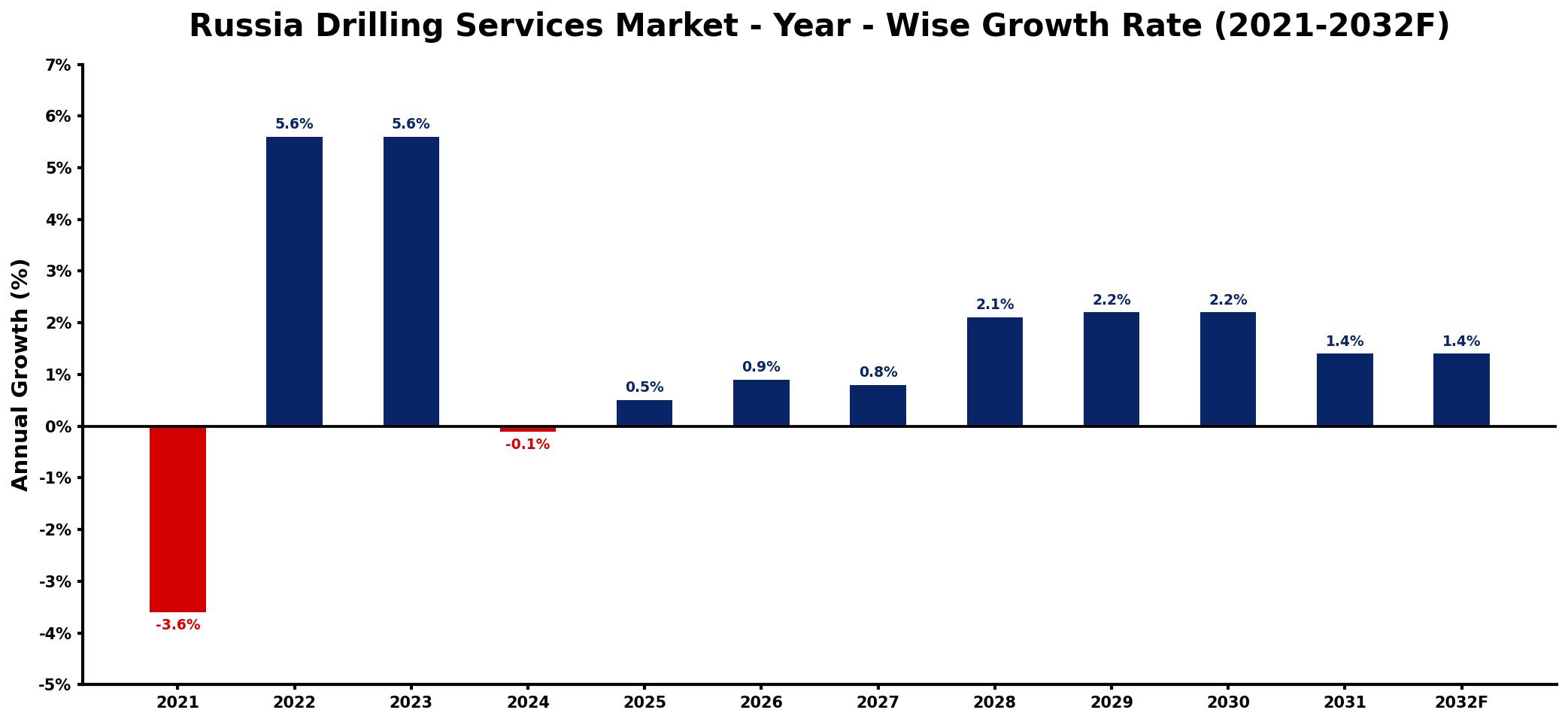 Russia Drilling Services Market Year-wise Growth Rate and Key Drivers