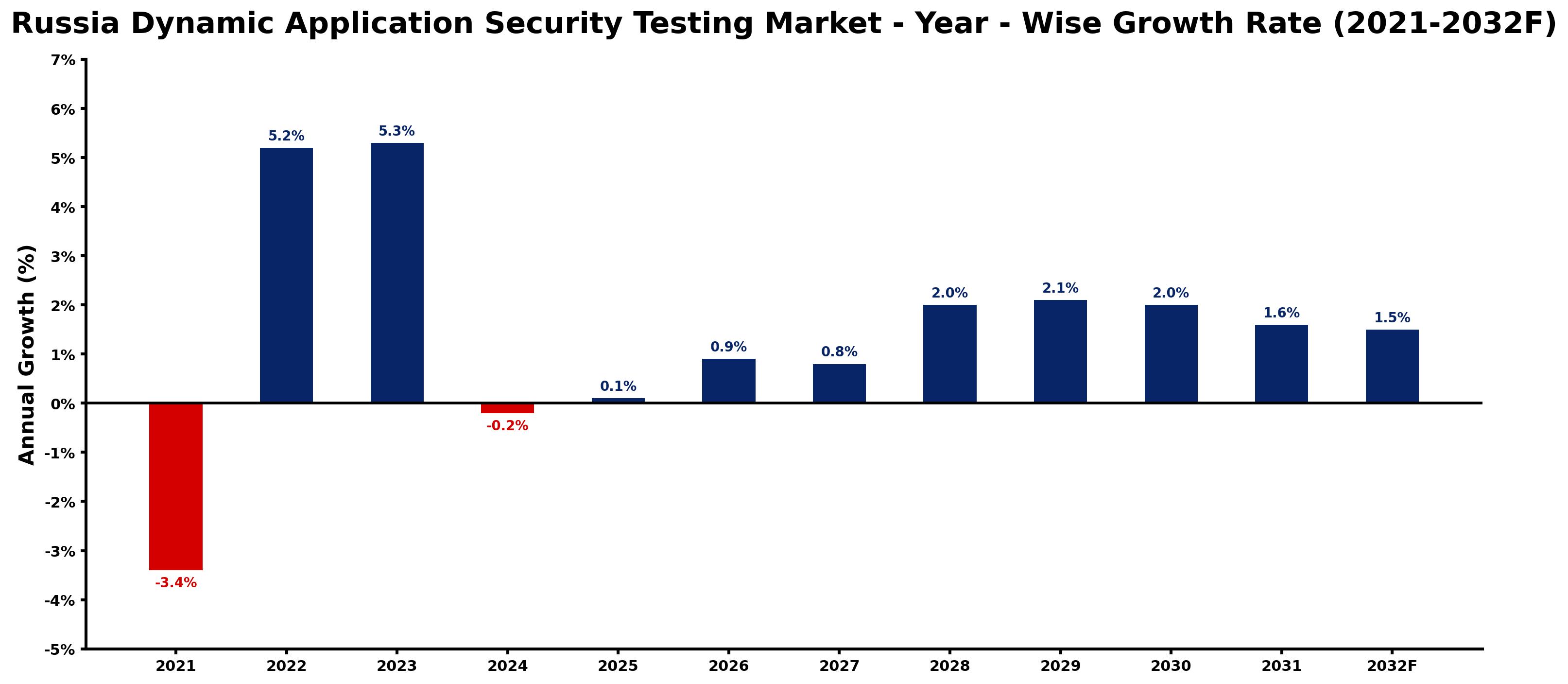 Russia Dynamic Application Security Testing Market Year-wise Growth Rate and Key Drivers