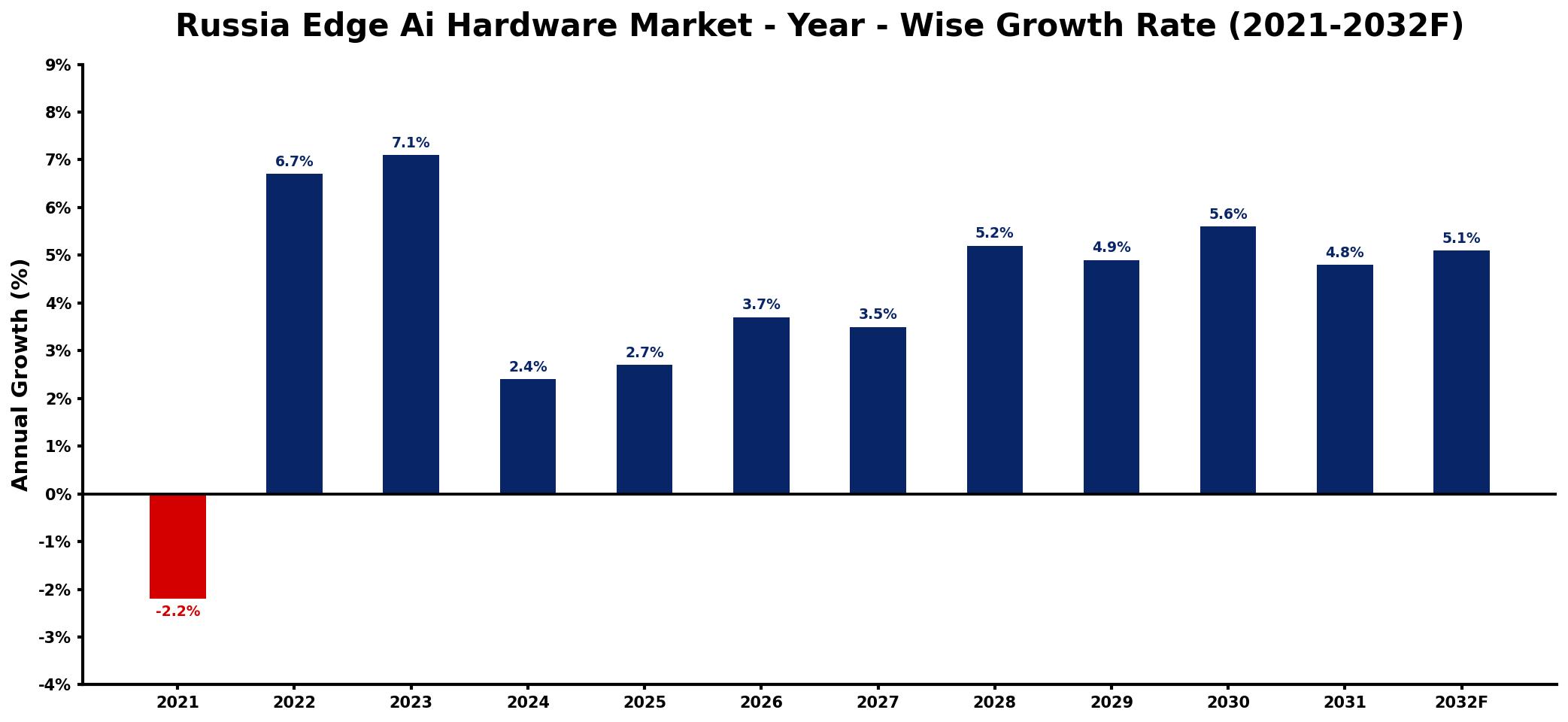 Russia Edge Ai Hardware Market Year-wise Growth Rate and Key Drivers