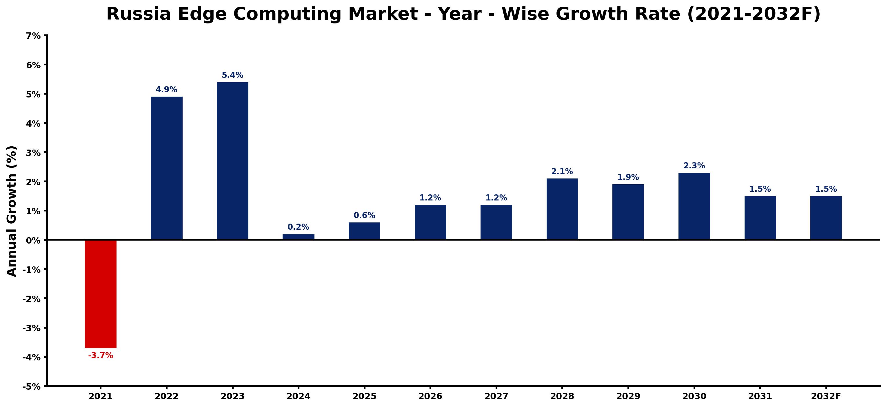 Russia Edge Computing Market Year-wise Growth Rate and Key Drivers