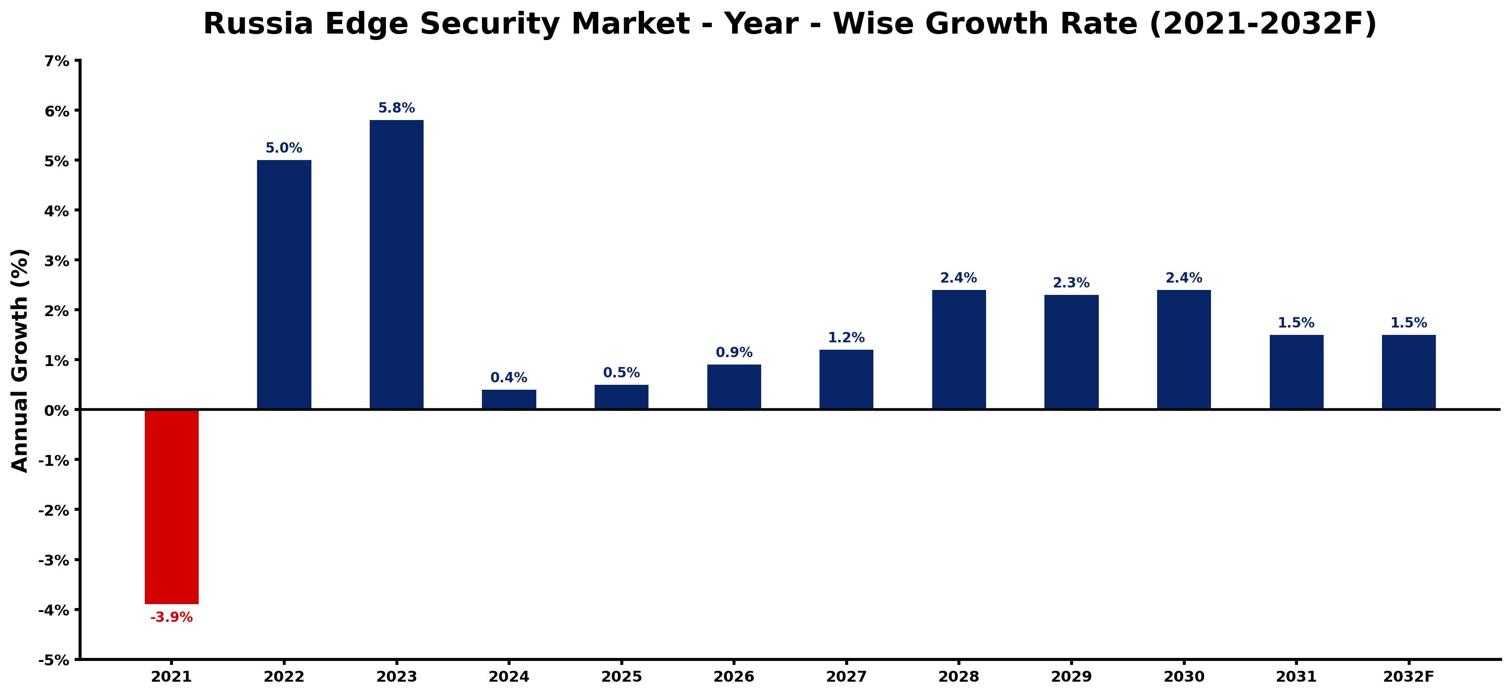 Russia Edge Security Market Year-wise Growth Rate and Key Drivers