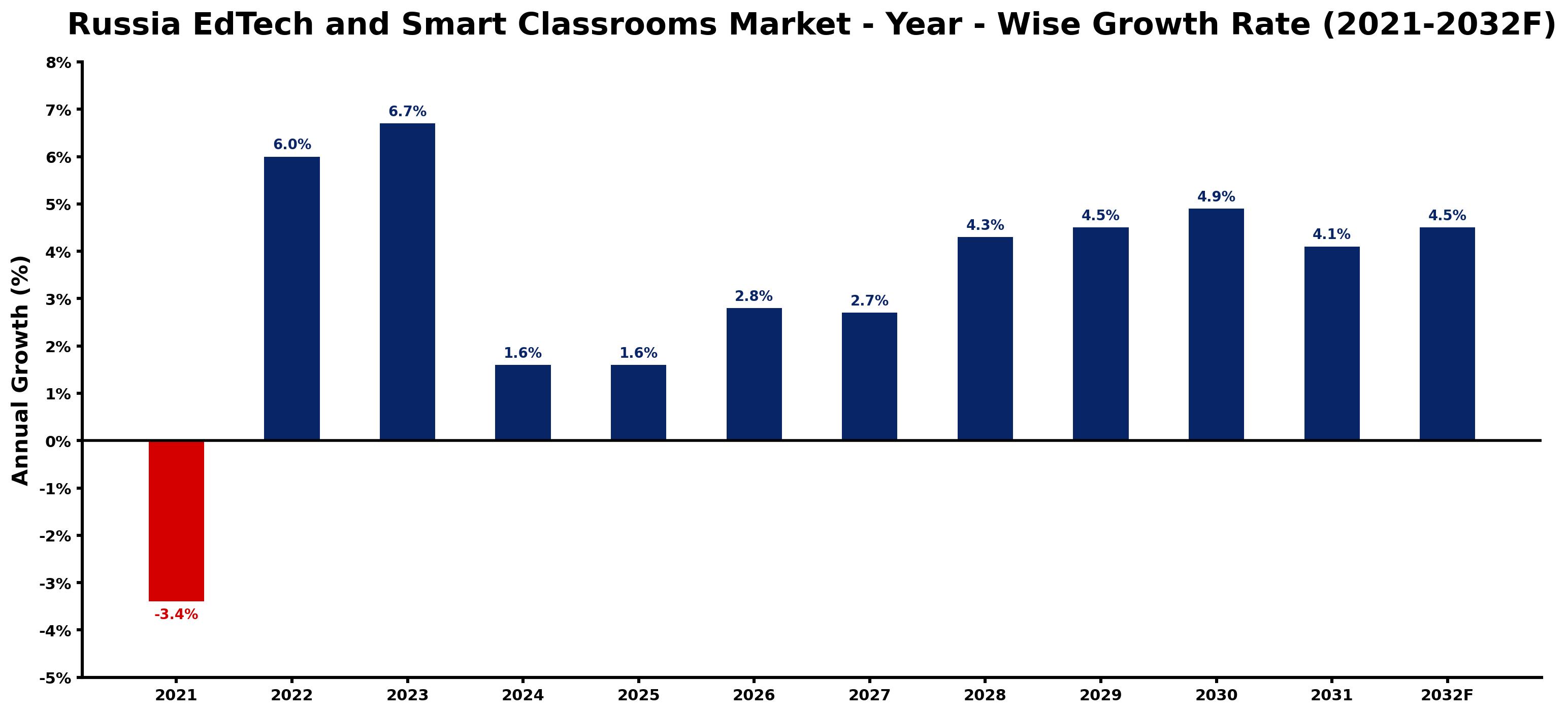 Russia EdTech and Smart Classrooms Market Year-wise Growth Rate and Key Drivers